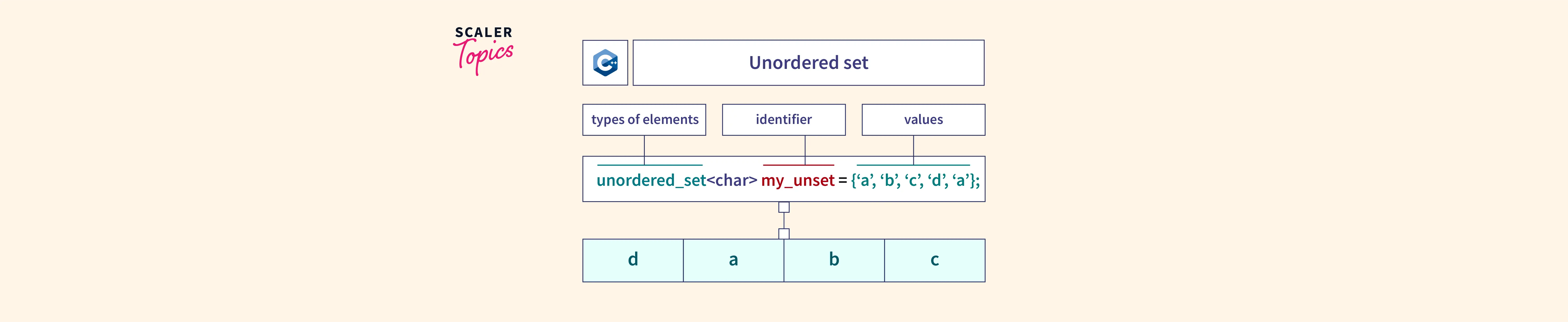 Unordered_set C++ Scaler Topics