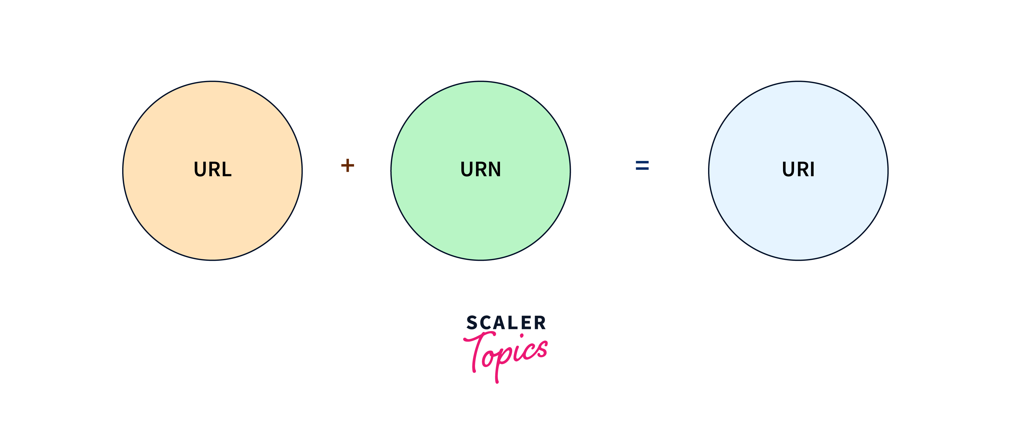 Difference between URI and URL Scaler Topics