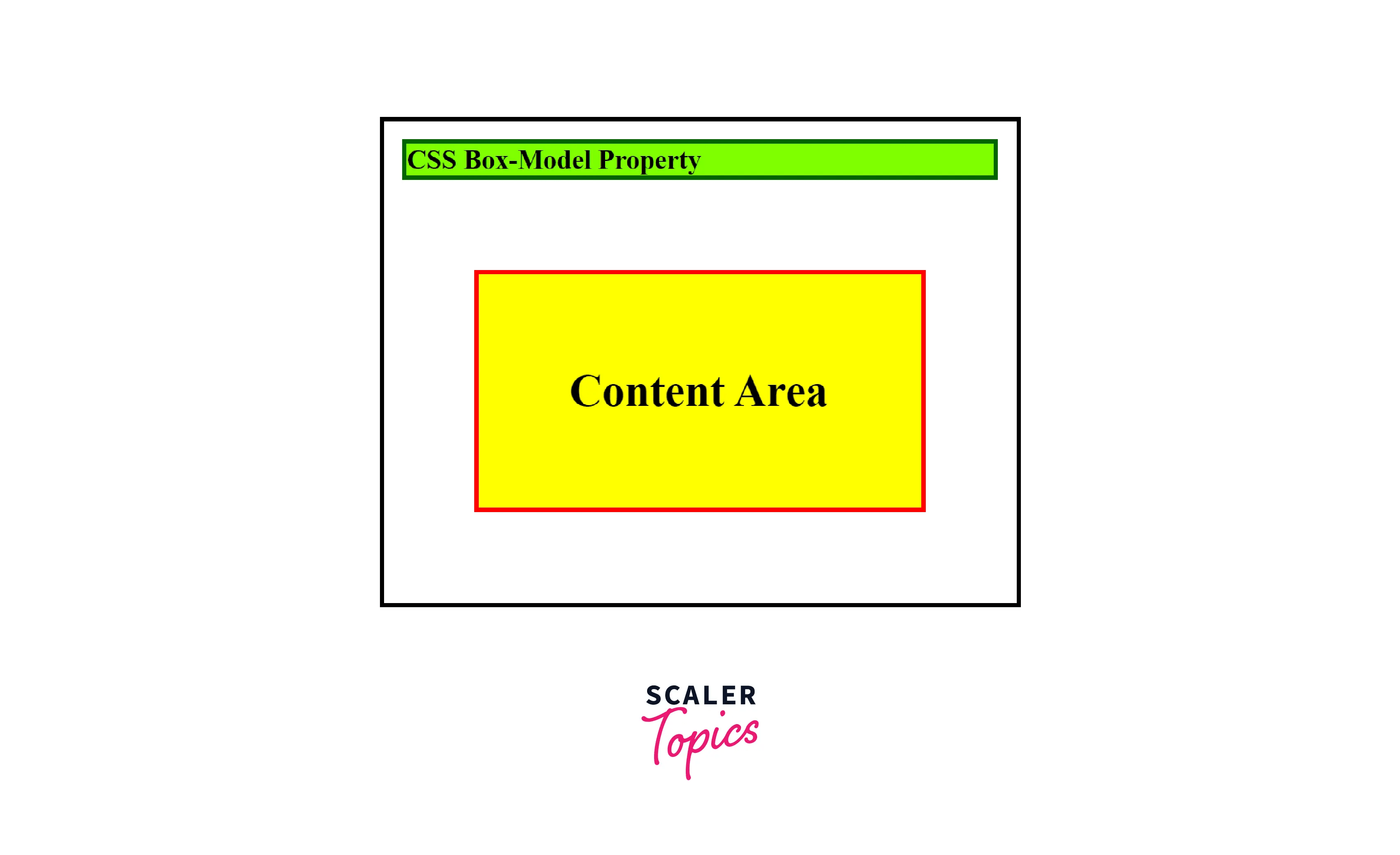 What Is The CSS Box Model? Scaler Topics