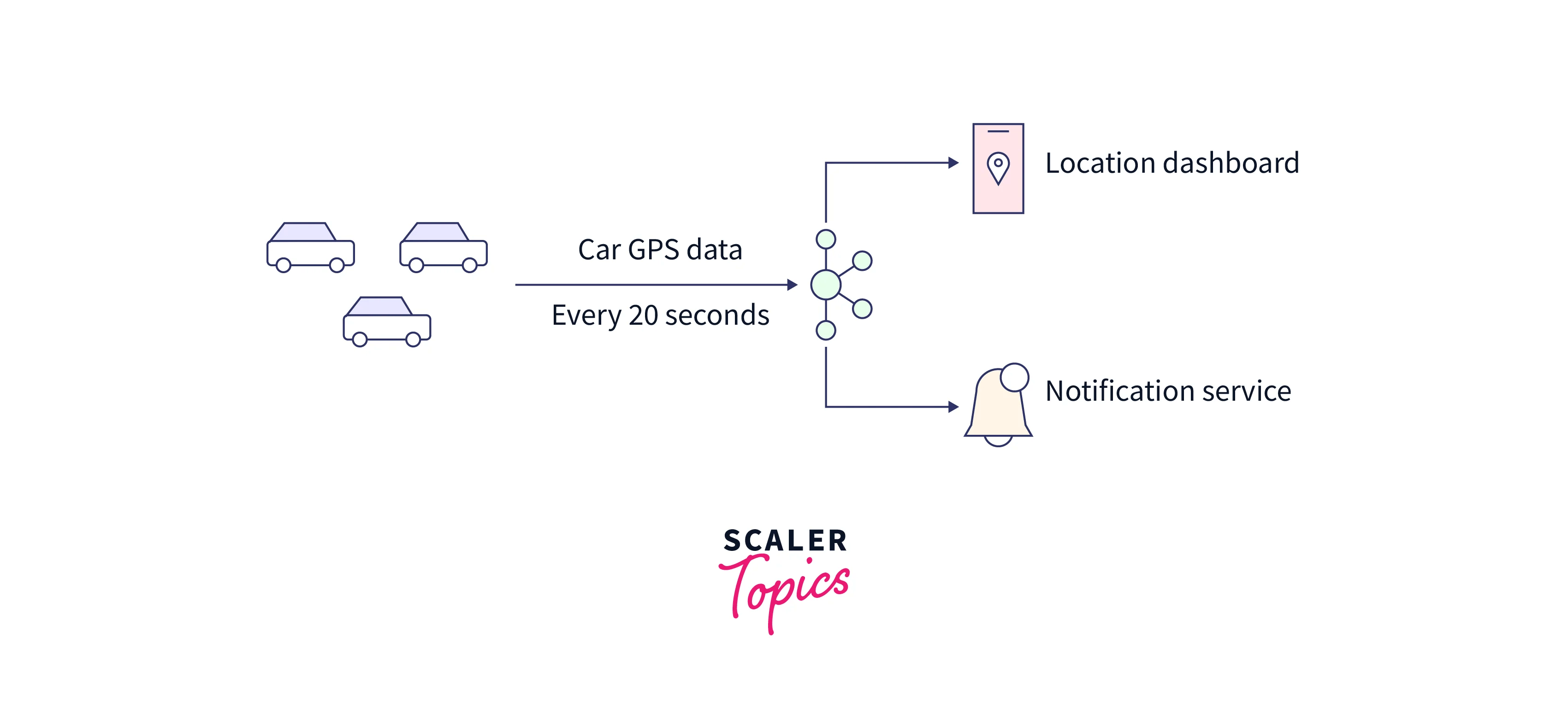 Apache Kafka Topics, Partitions, and Offsets Scaler Topics