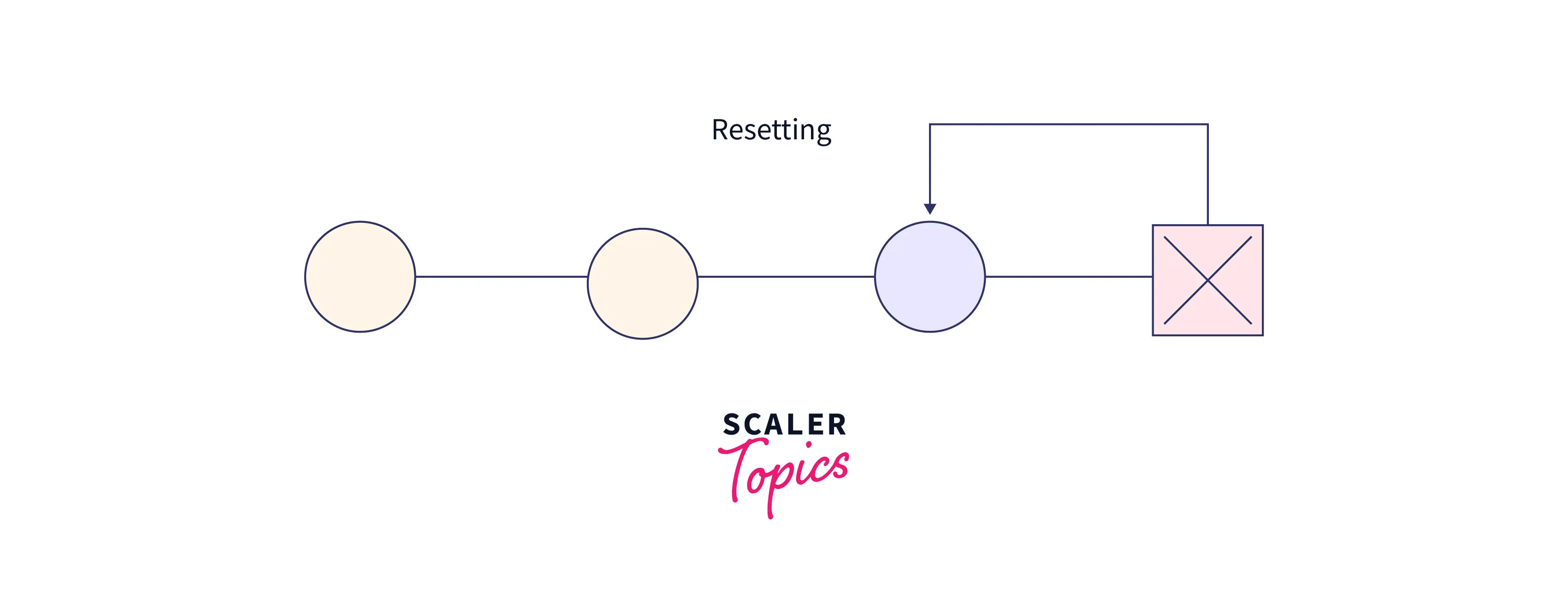 How To Revert Last Git Commit? Scaler Topics