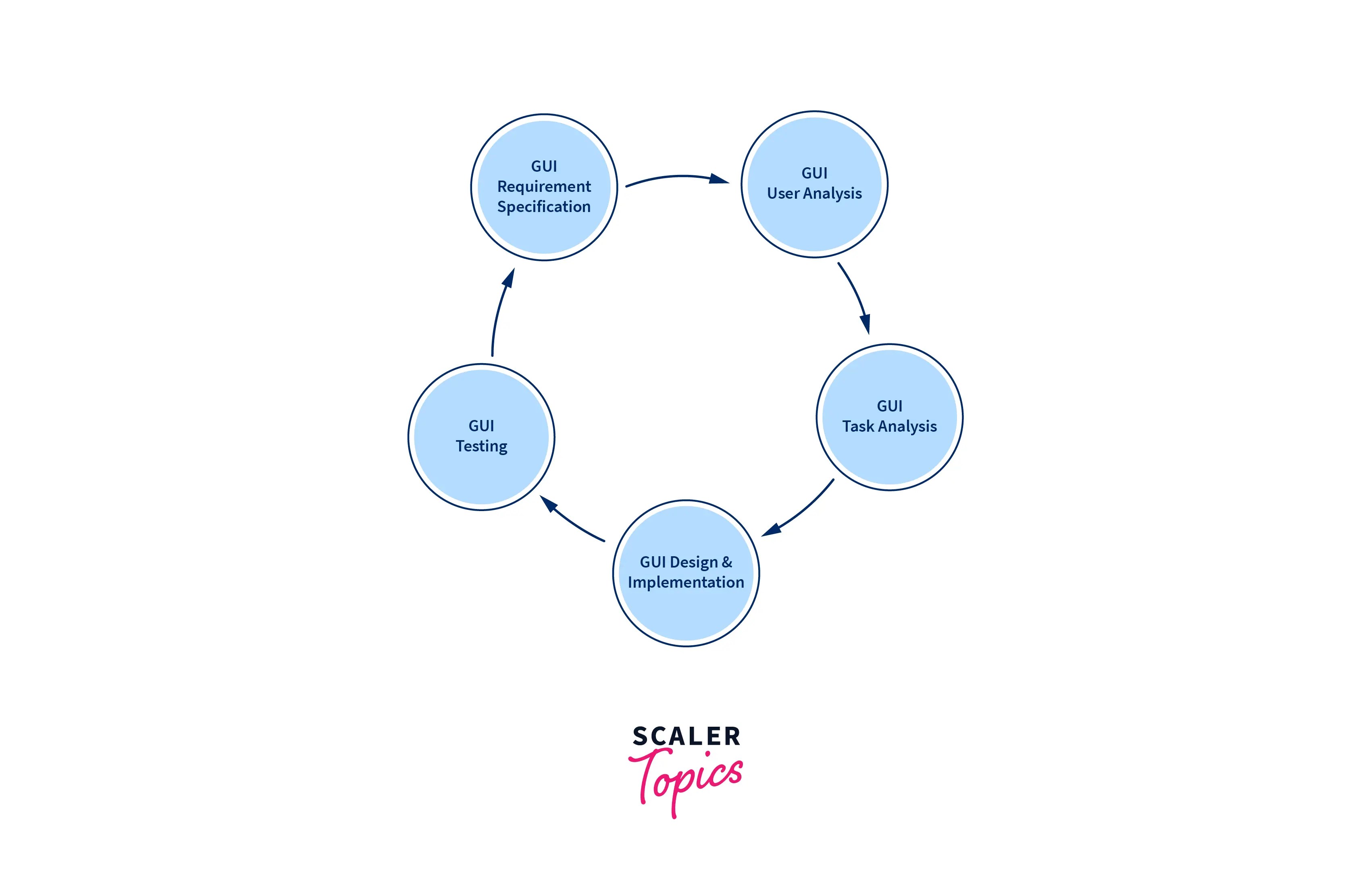 UI Design Scaler Topics