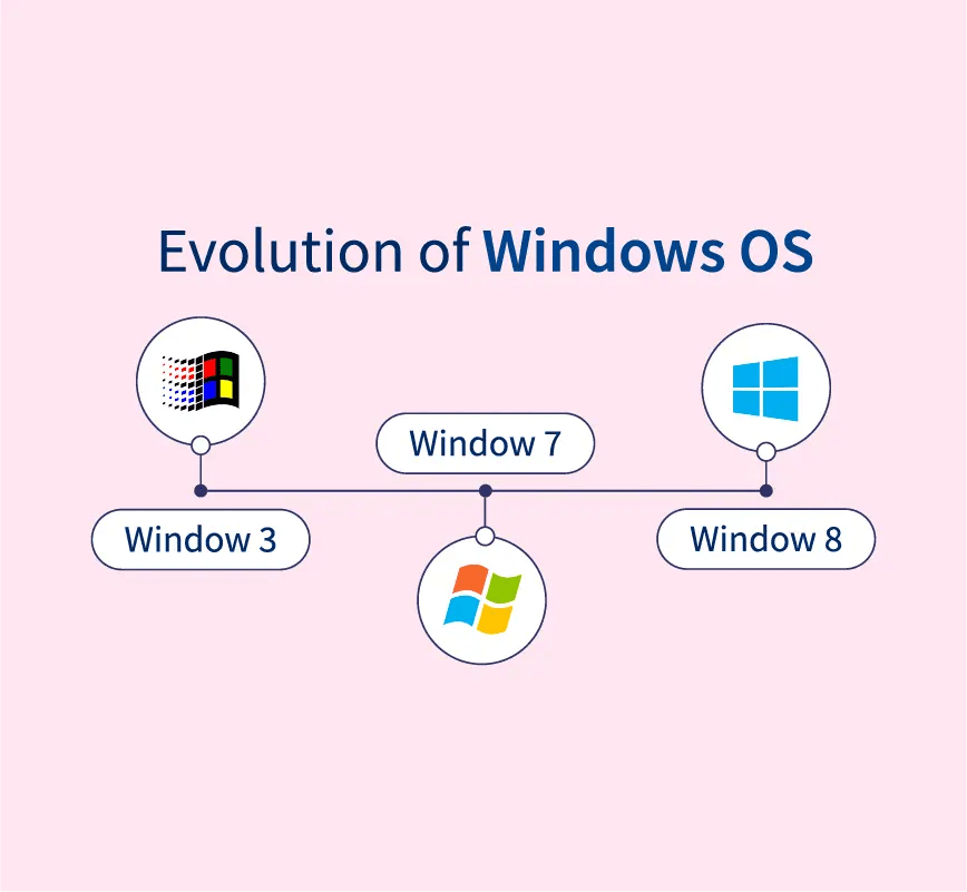 Versions Of Windows Operating System History Of Windows OS, 53 OFF