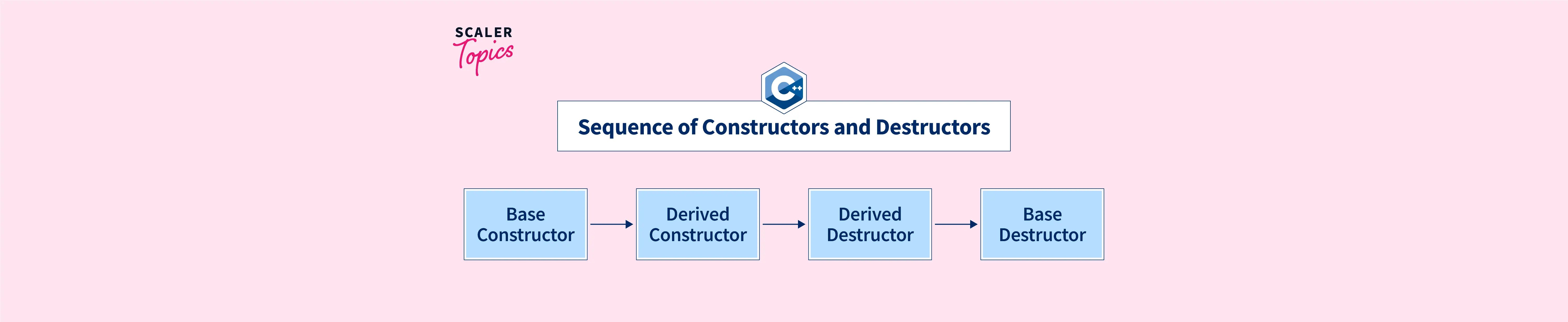 What is Virtual Destructor in C++? Scaler Topics