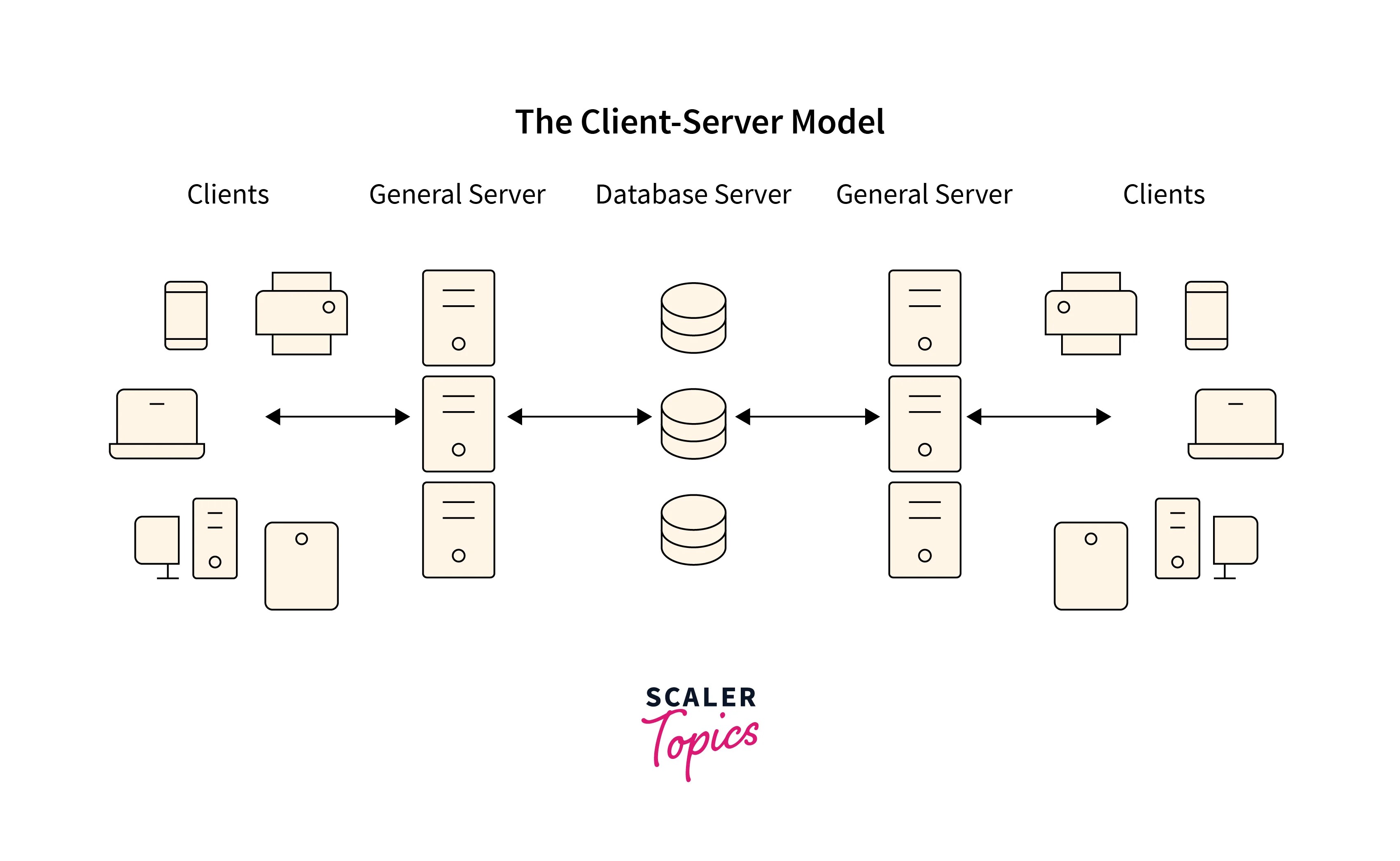 Client Server Architecture Scaler Topics