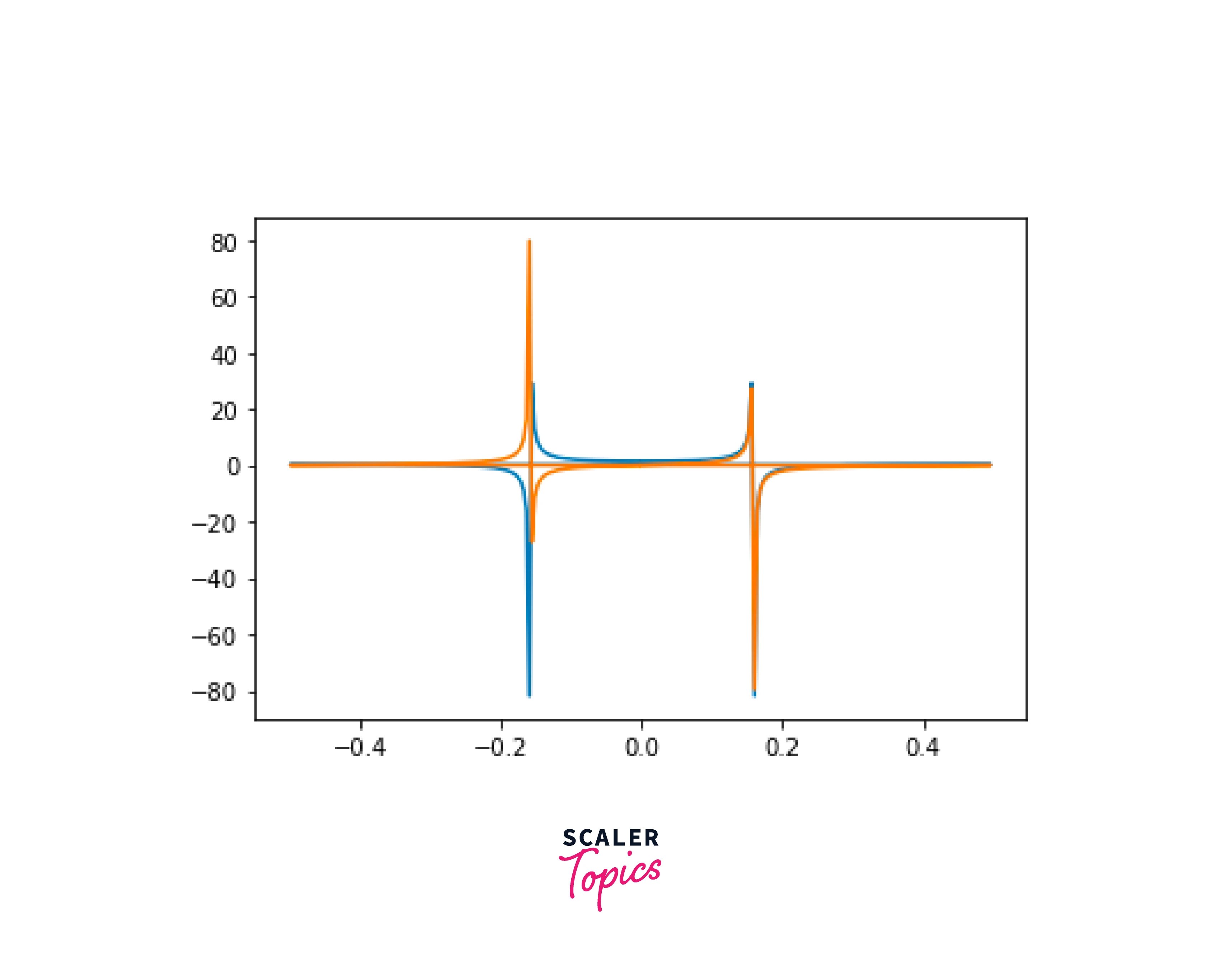 numpy.fft() How to Apply Fourier Transform in NumPy? Scaler Topics