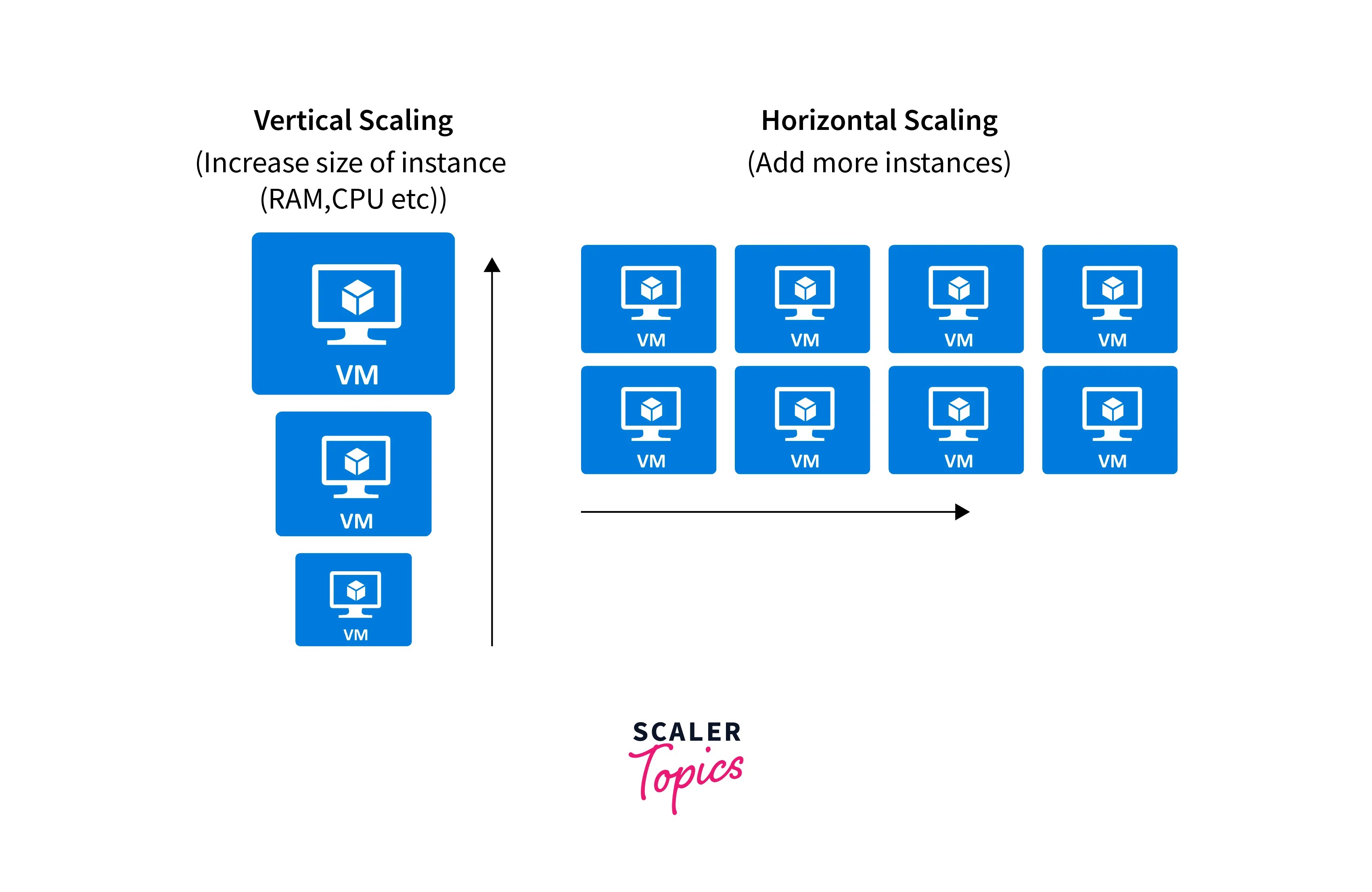 Virtual Machine Scale Sets In Microsoft Azure Scaler Topics