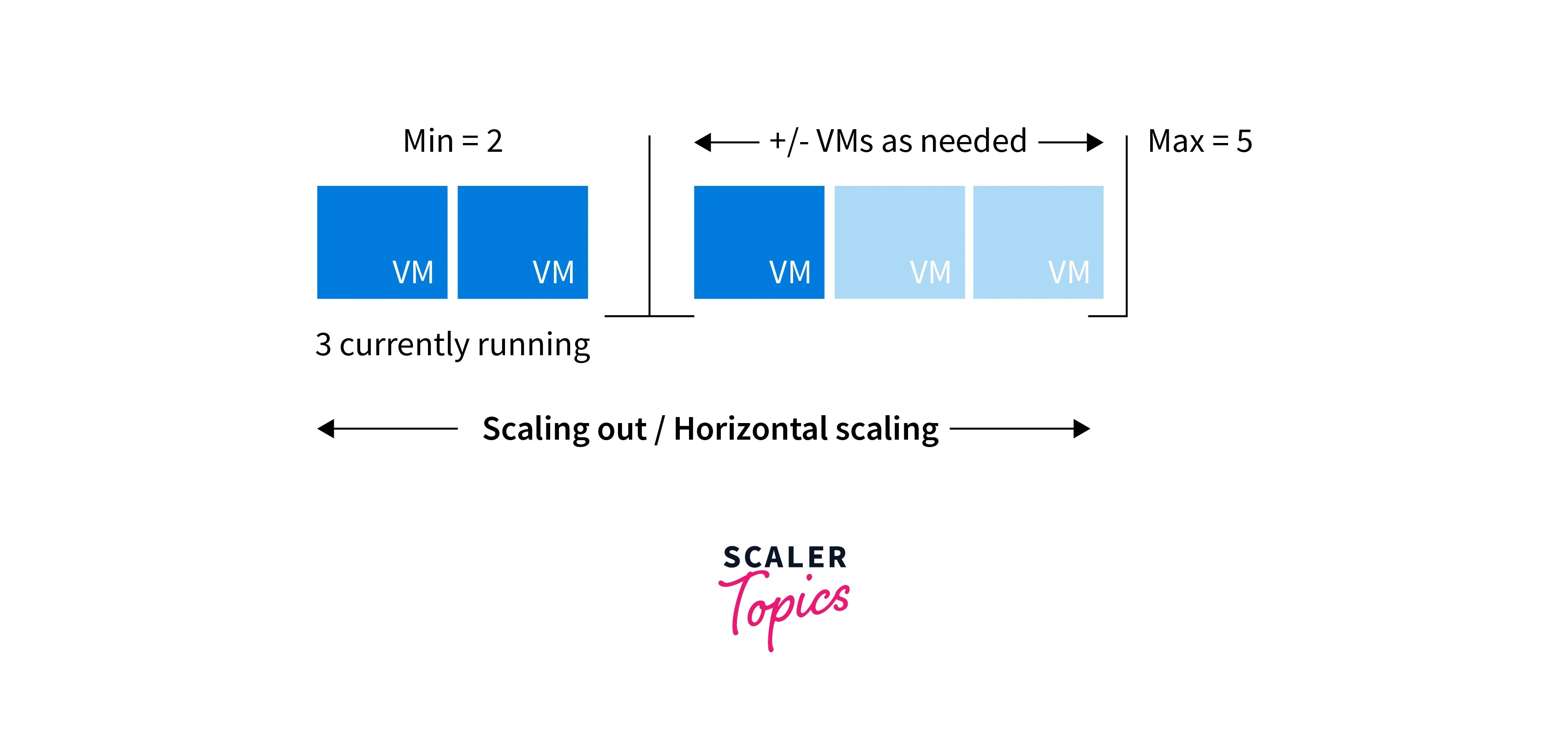 Virtual Machine Scale Sets In Microsoft Azure Scaler Topics
