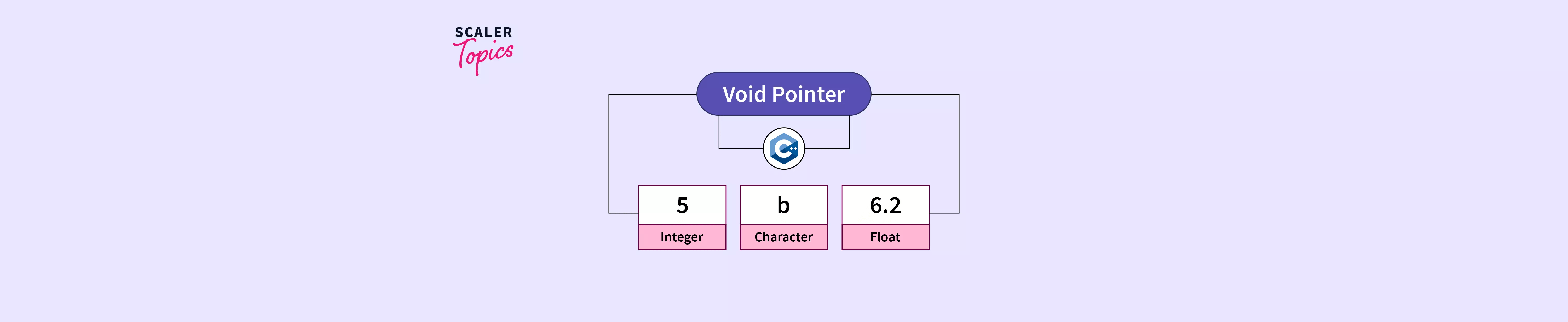 What is a Void Pointer in C++? Scaler Topics