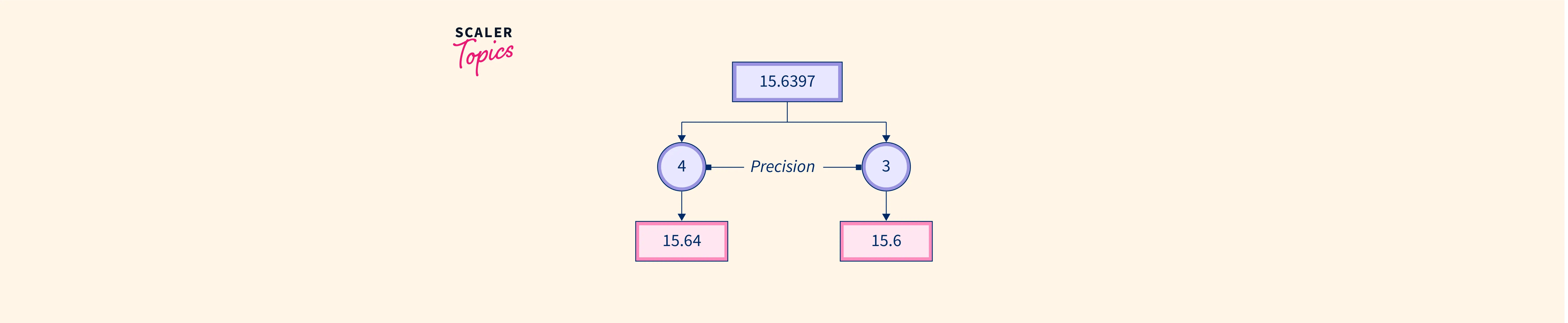 What is Float in C++? Scaler Topics