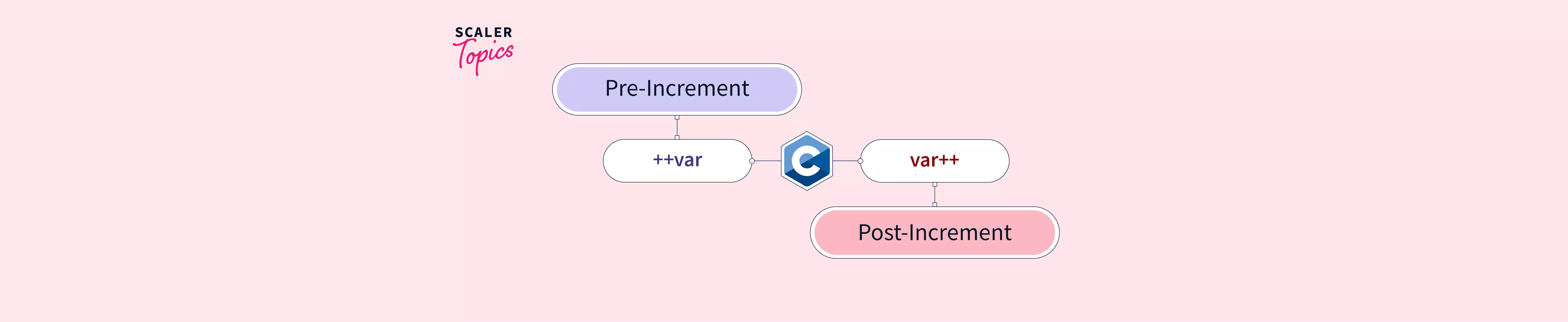 What are Preincrement and Postincrement in C? Scaler Topics