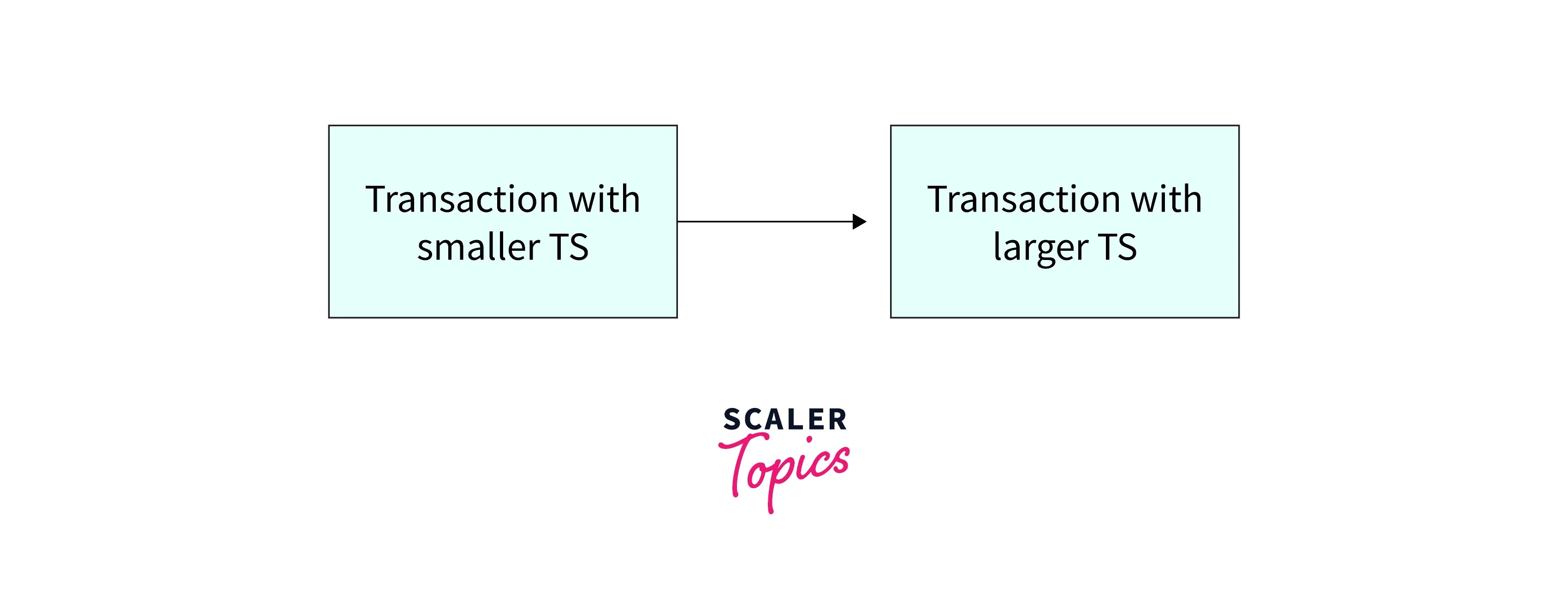 Timestamp Based Protocols in DBMS Scaler Topics