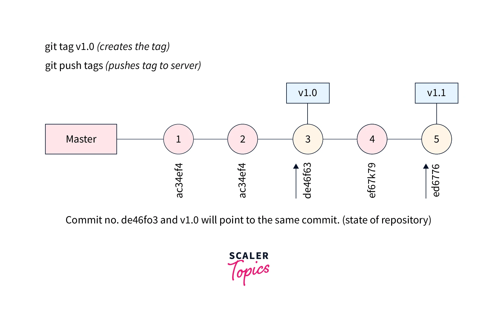 Git Tag Scaler Topics