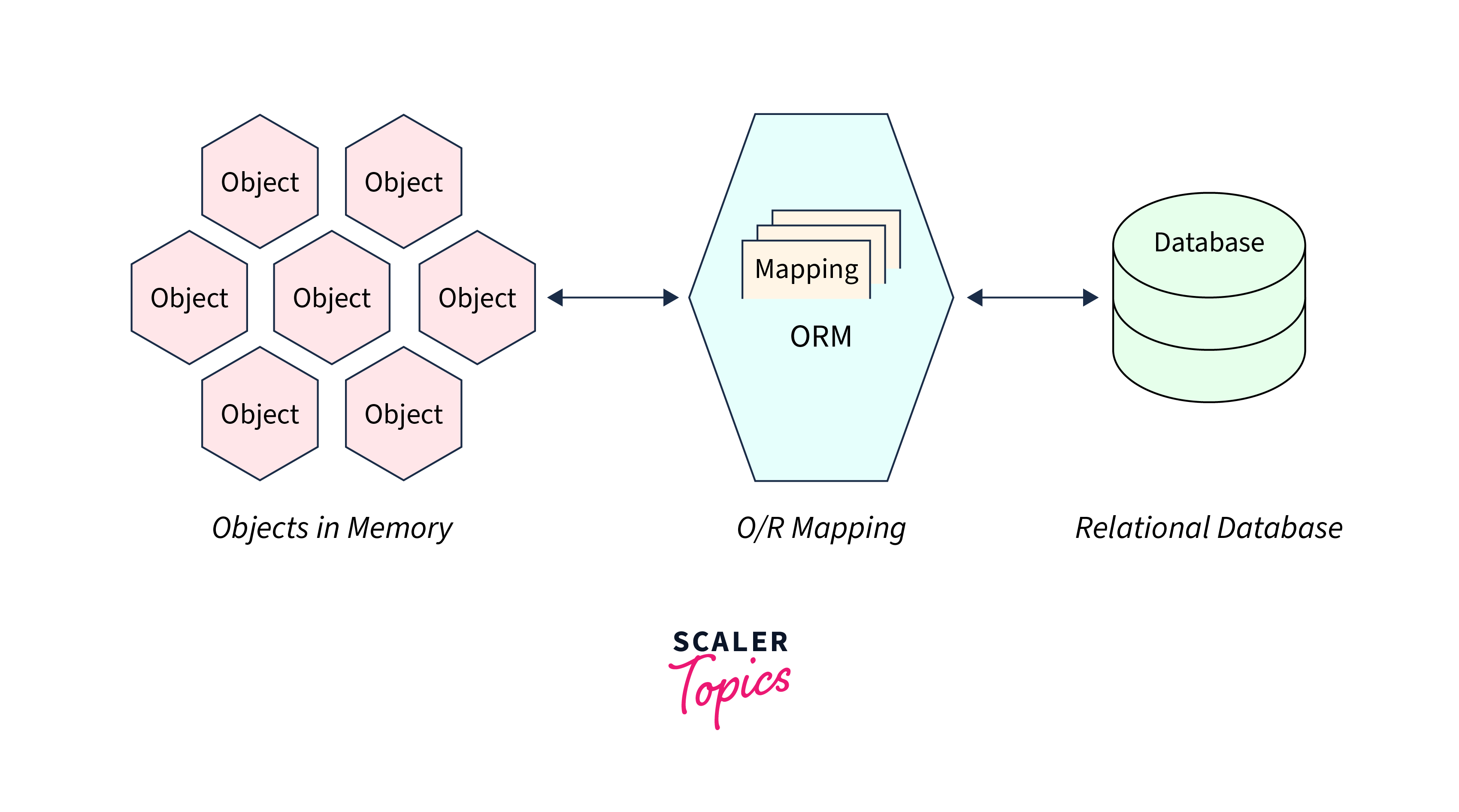 Ruby on Rails ActiveRecord Scaler Topics