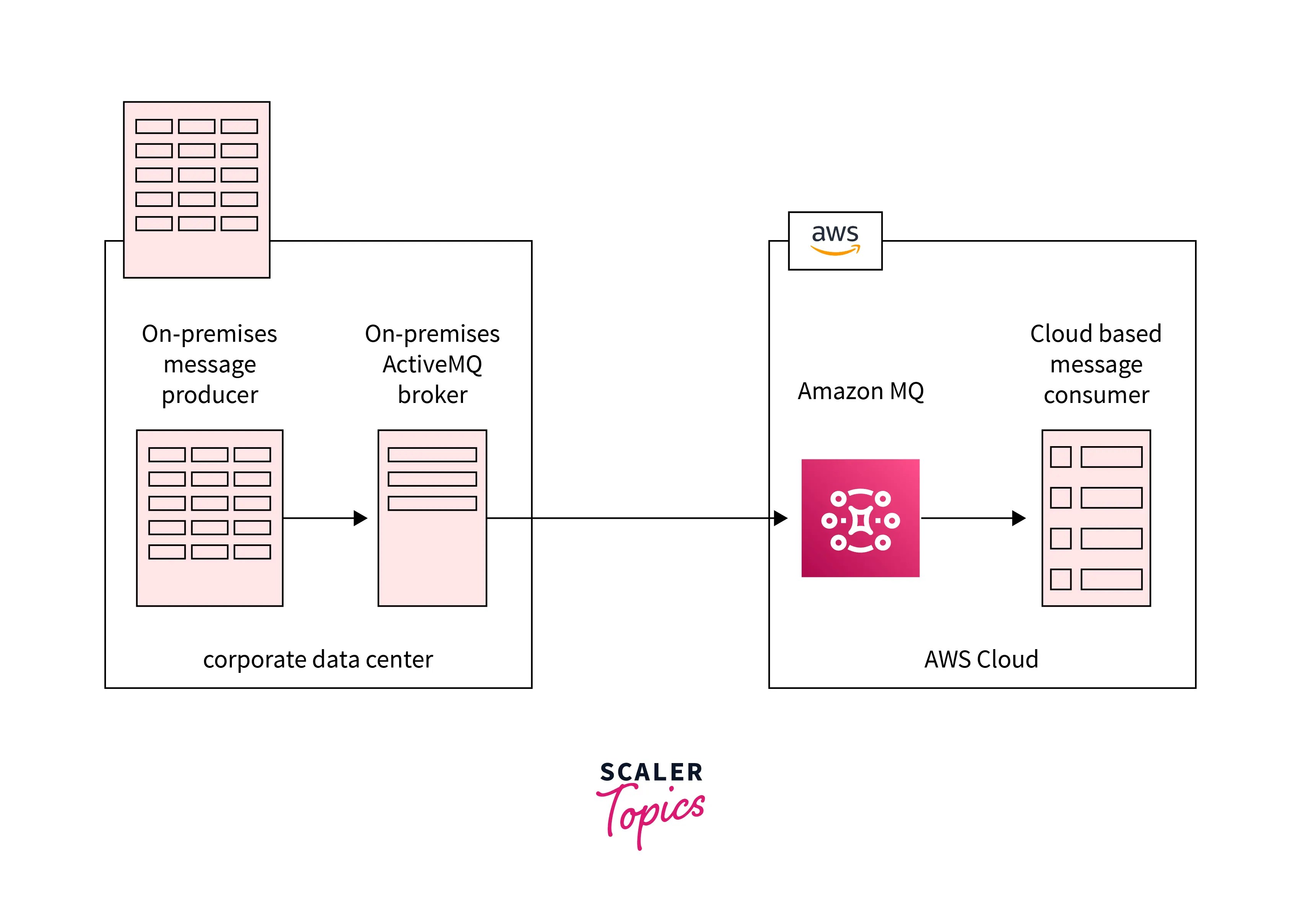 Amazon MQ Scaler Topics
