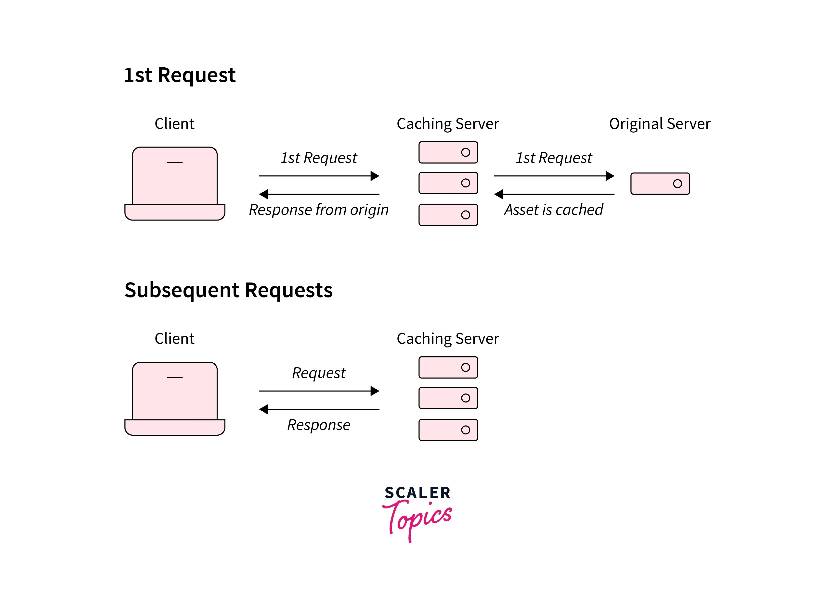 AWS Edge Locations Scaler Topics