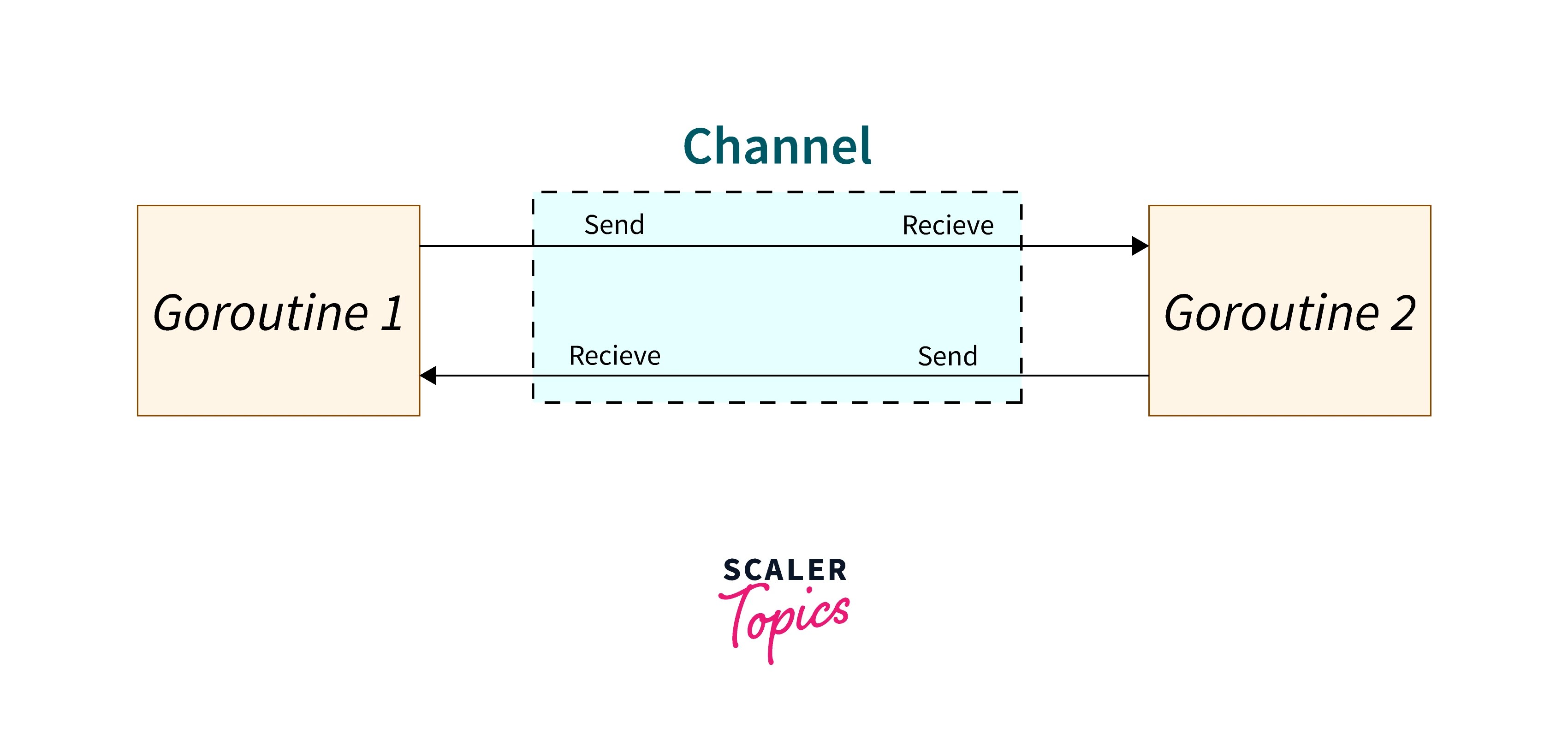 What are Channels in Golang? Scaler Topics