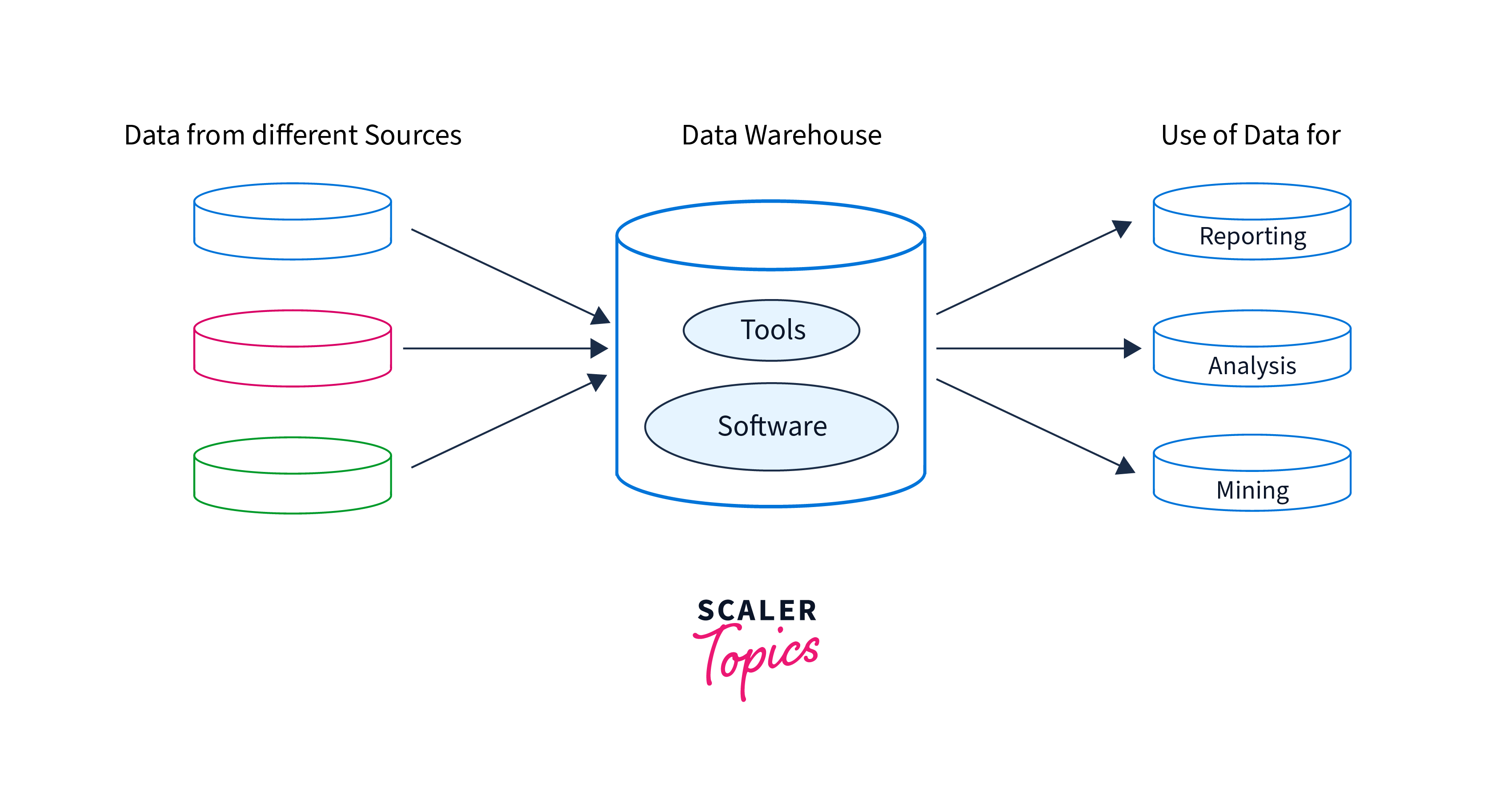 Difference Between Data Warehouse and Data Mart Scaler Topics