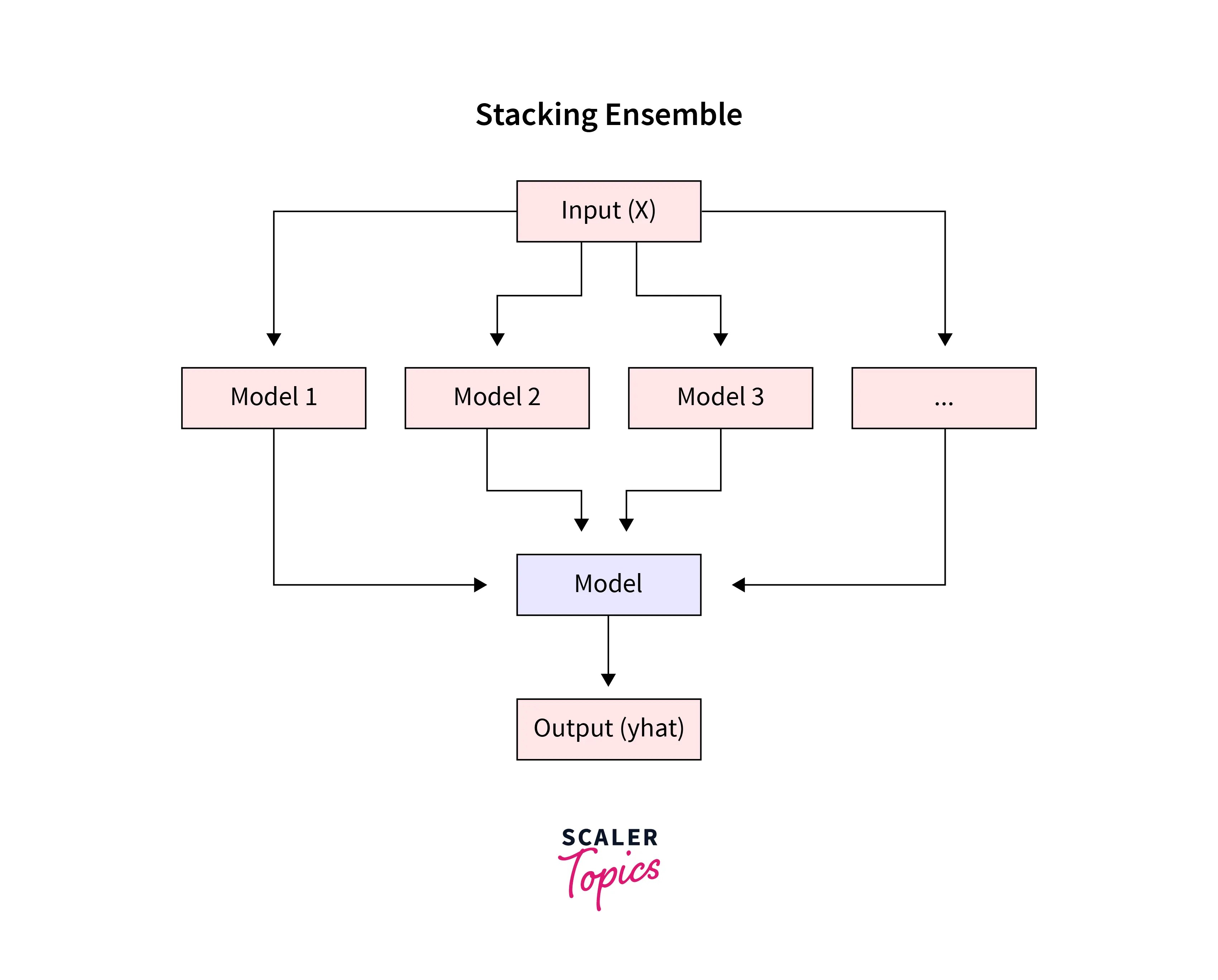 What is Stacking in Machine Learning? Scaler Topics