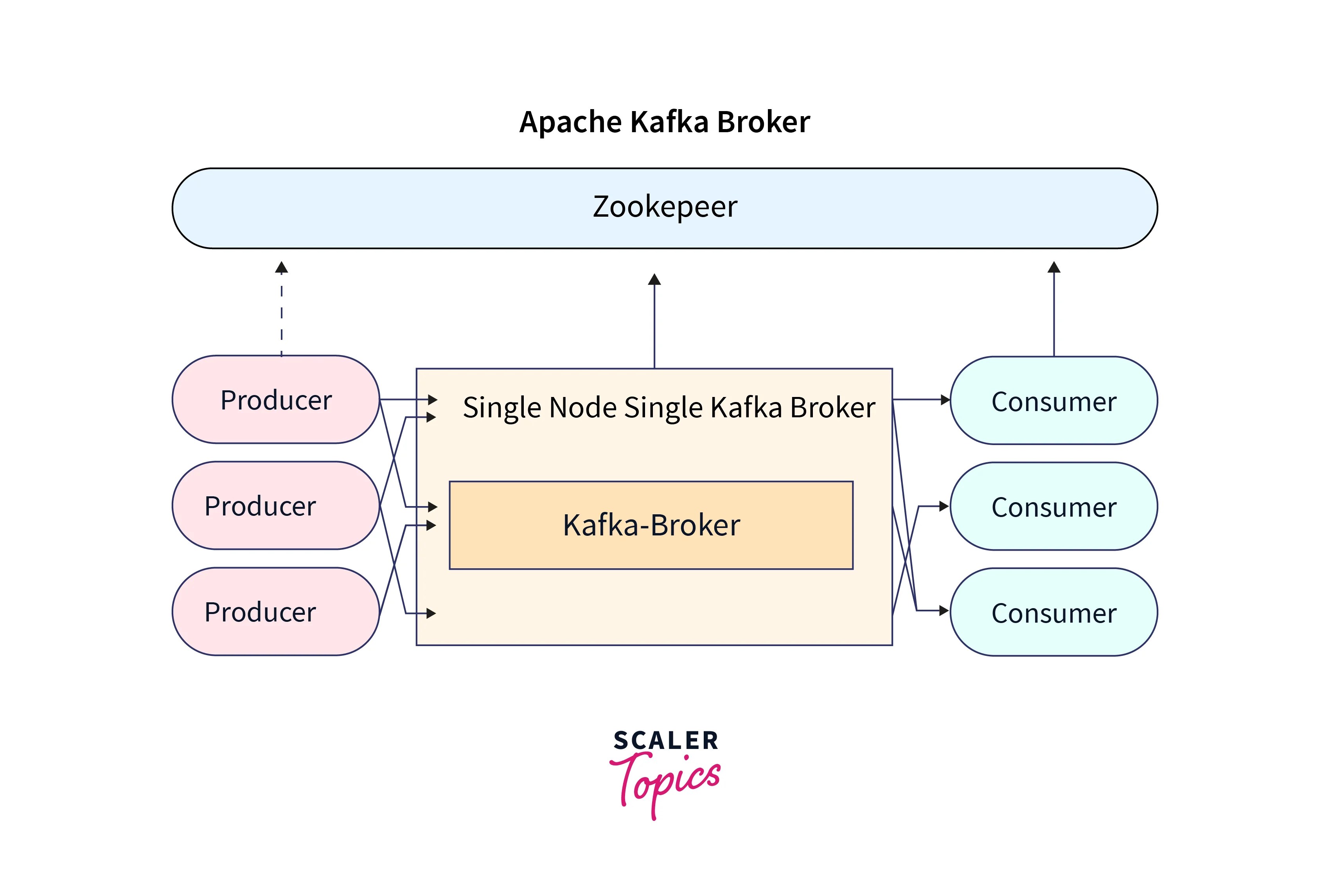 Apache Kafka Use Cases Scaler Topics