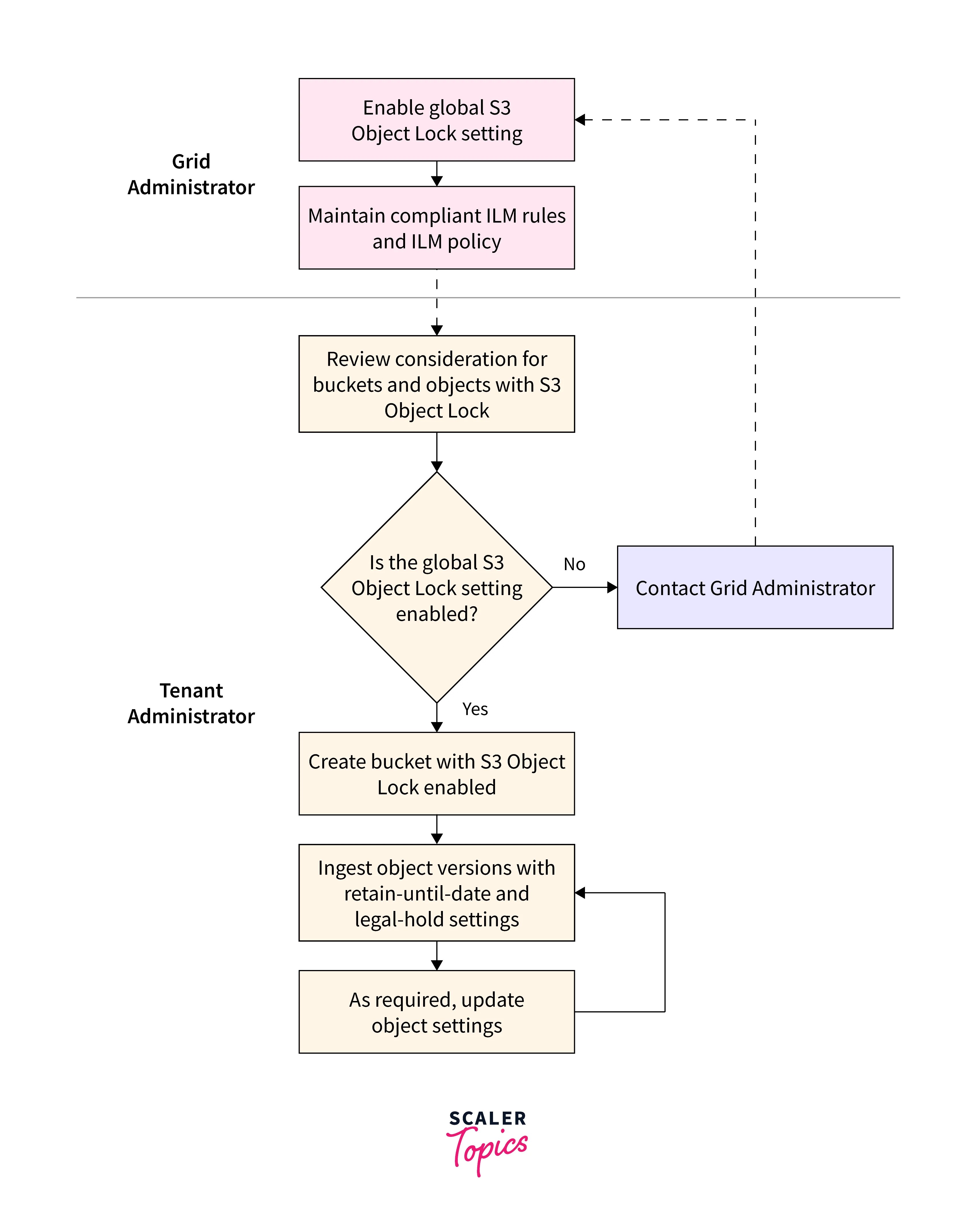 S3 Object Lock Scaler Topics
