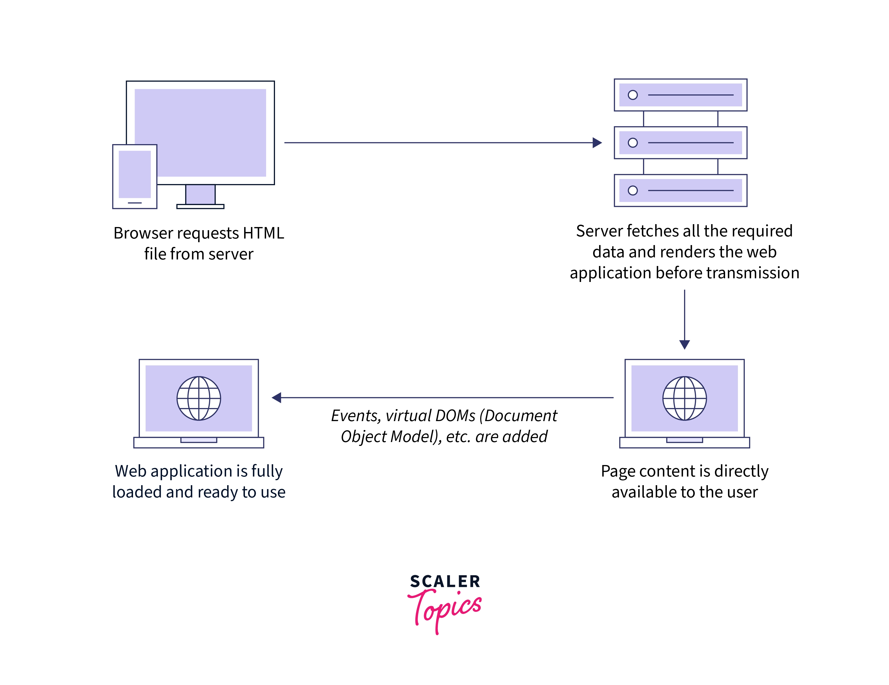 ServerSide Rendering with React Scaler Topics