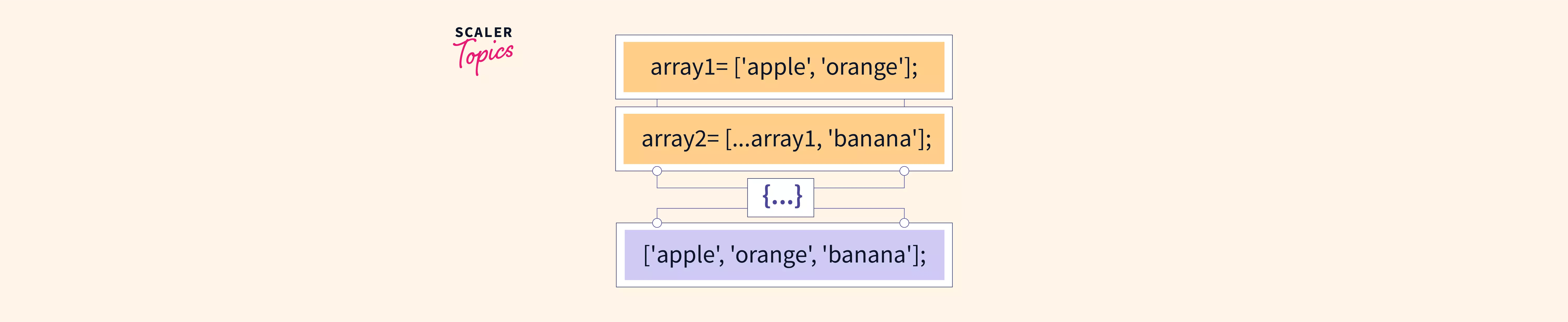 JavaScript Spread Operator Scaler Topics