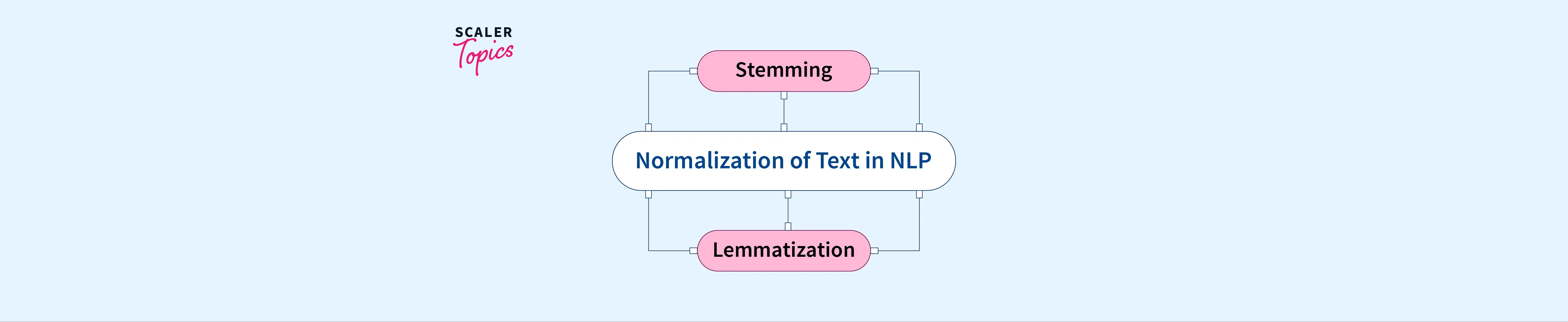 Normalization of Text in NLP Scaler Topics