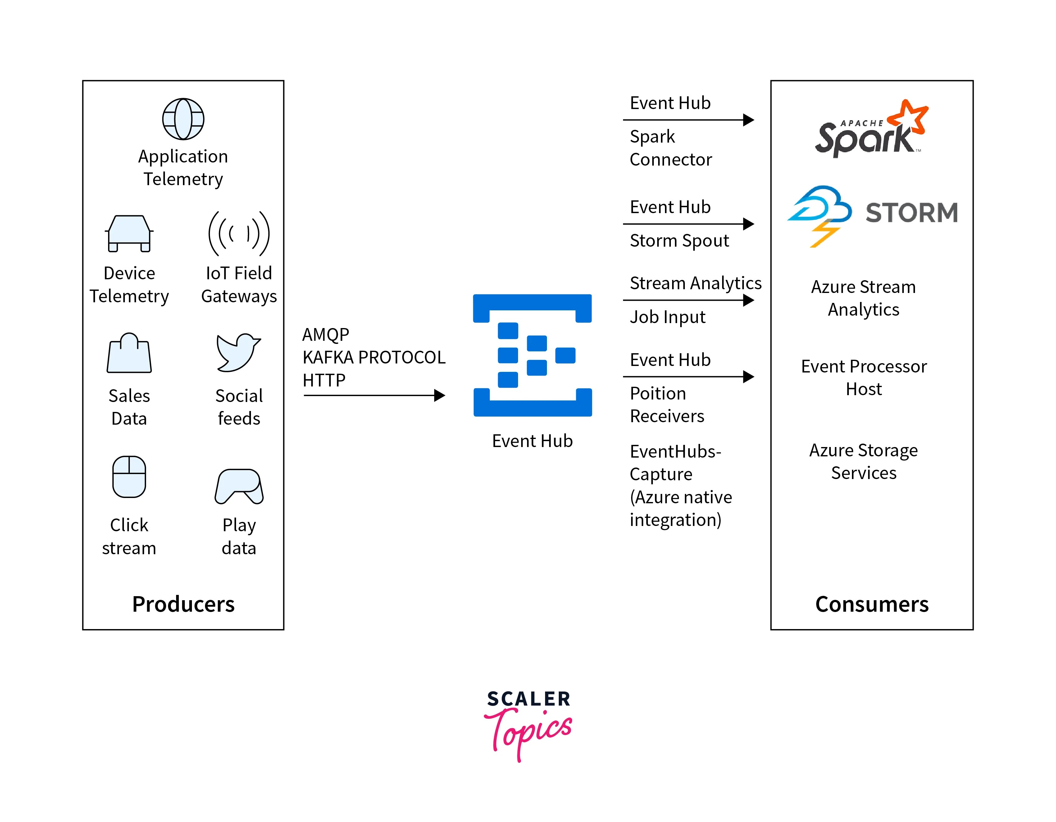 Azure event hub vs event grid Scaler Topics