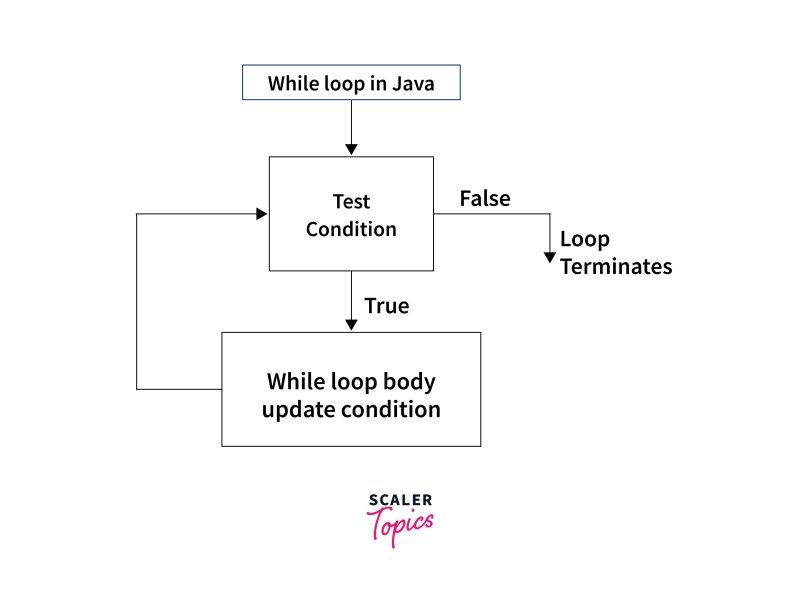 for loop java - Ilustrasi 3