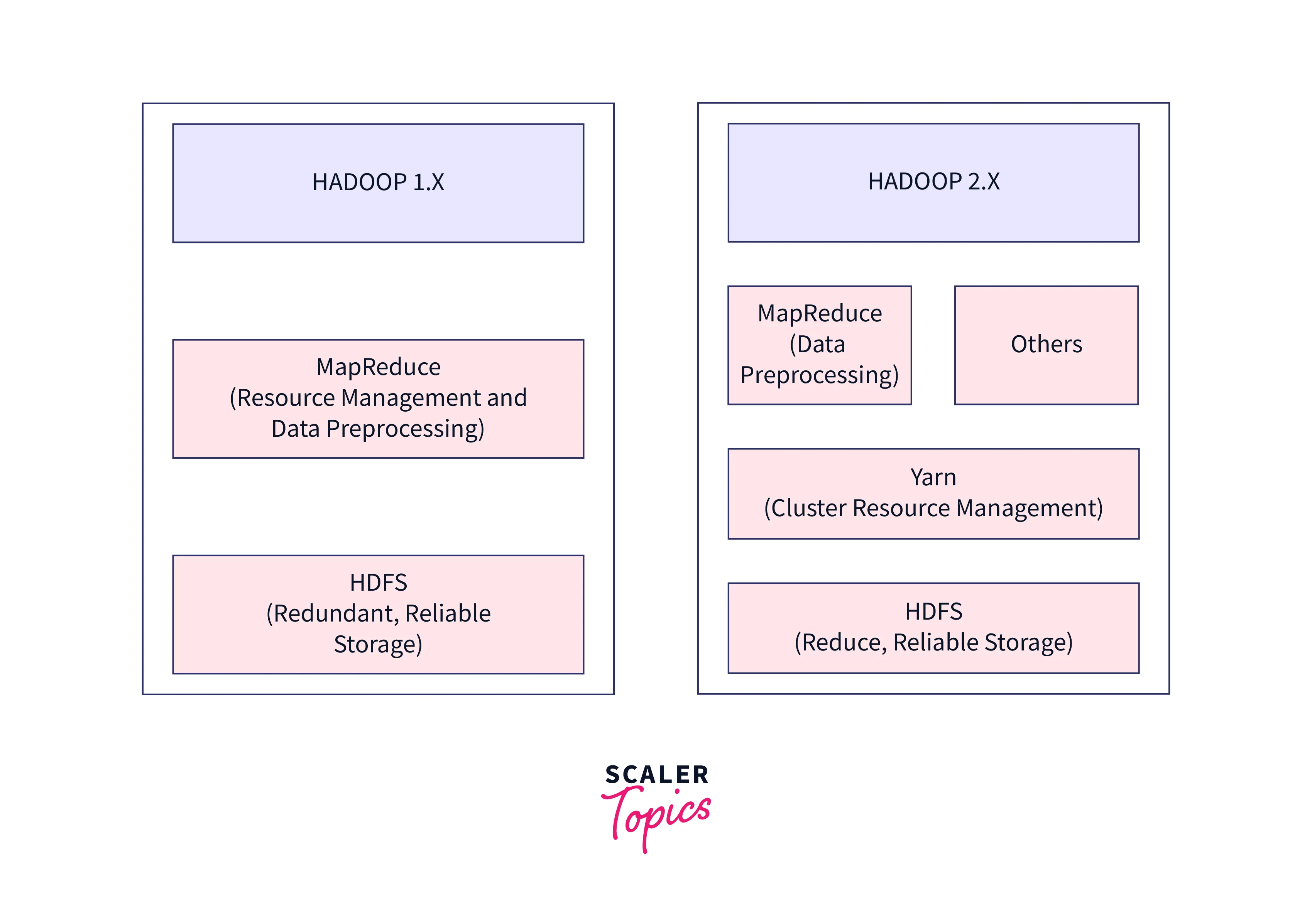 Introduction to Apache Hadoop YARN Scaler Topics