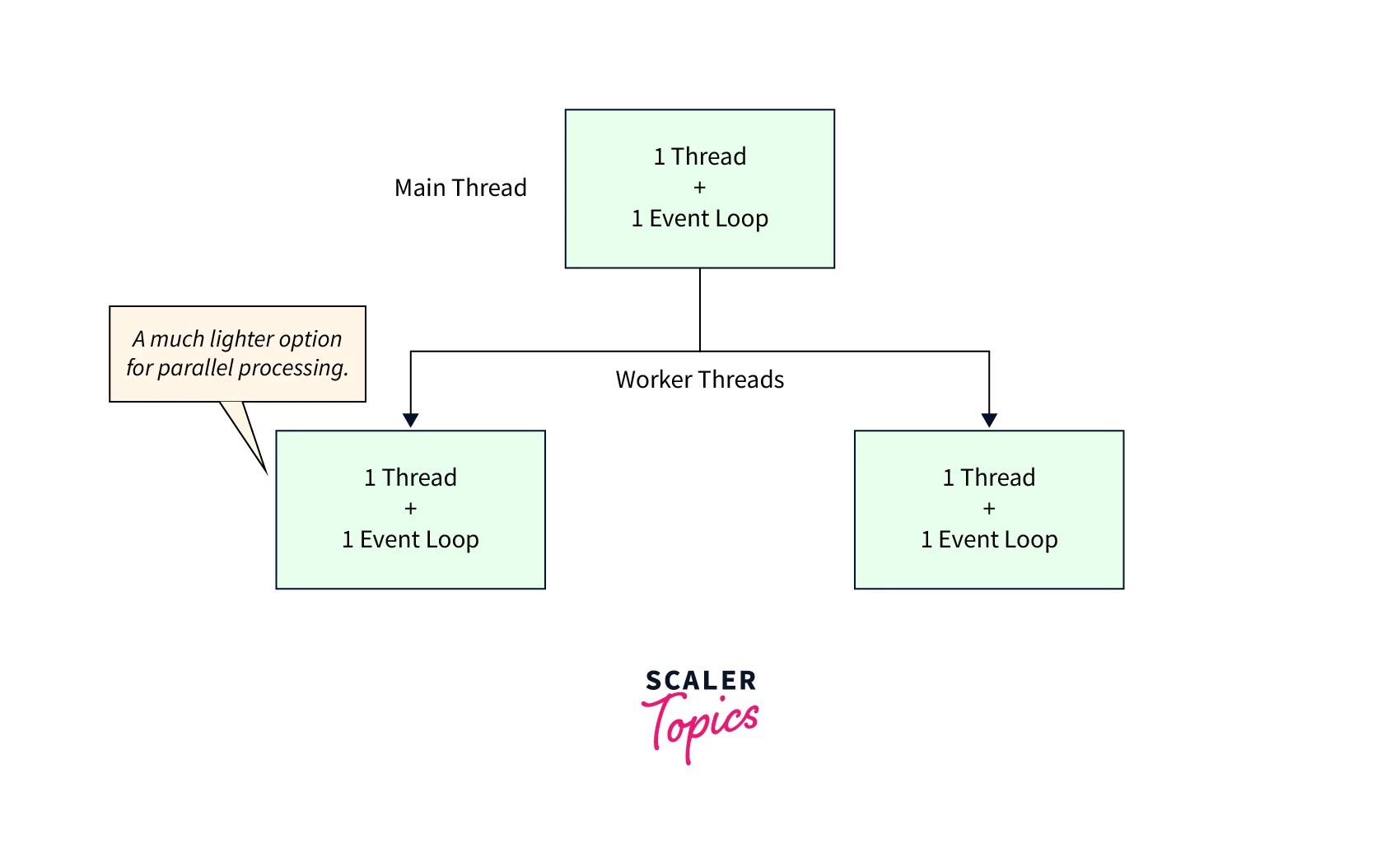 Worker Threads in Node.JS Scaler Topics