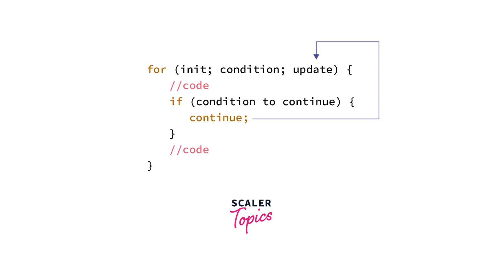 What is Continue Statement in JavaScript? Scaler Topics