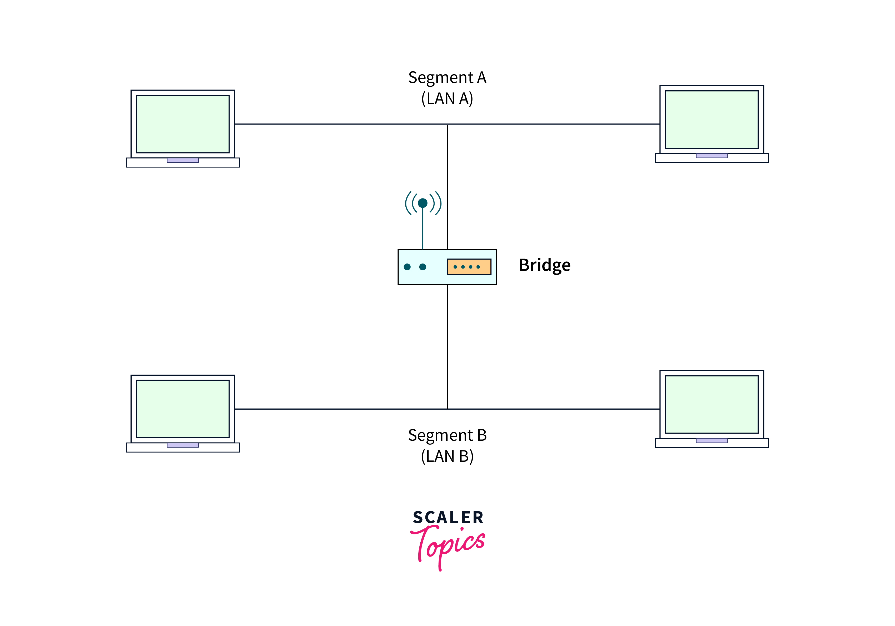 What is Bridge in Computer Network? Scaler Topics