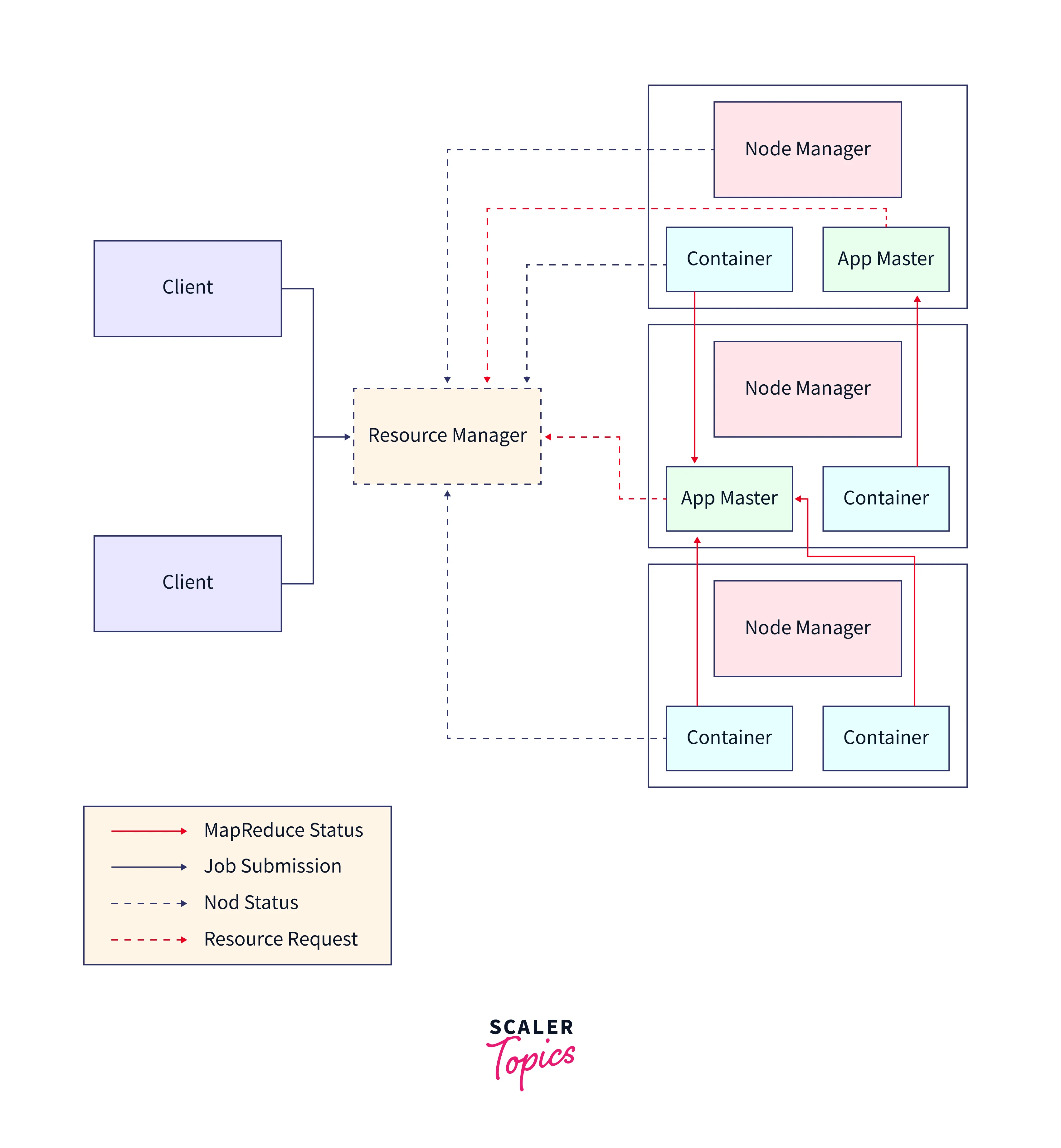 Introduction to Apache Hadoop YARN Scaler Topics