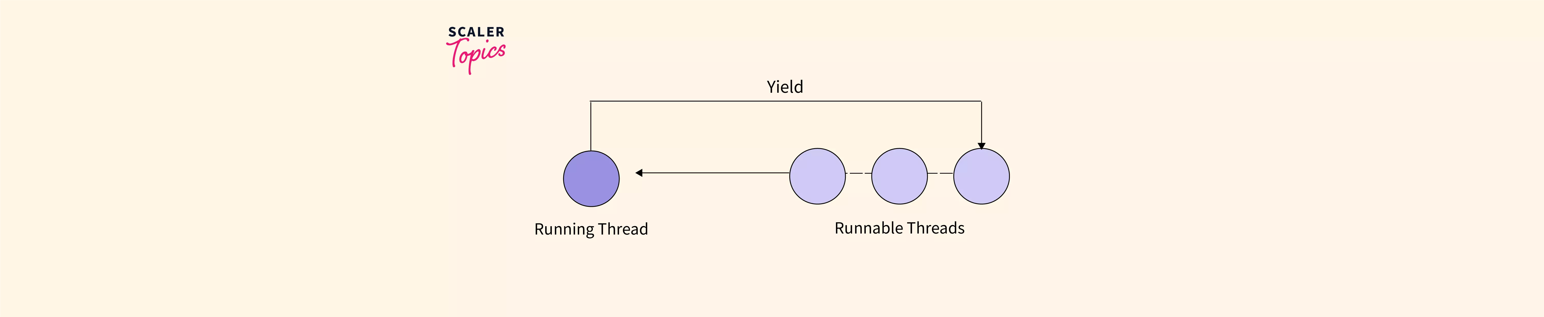 Yield() Method in Java Scaler Topics