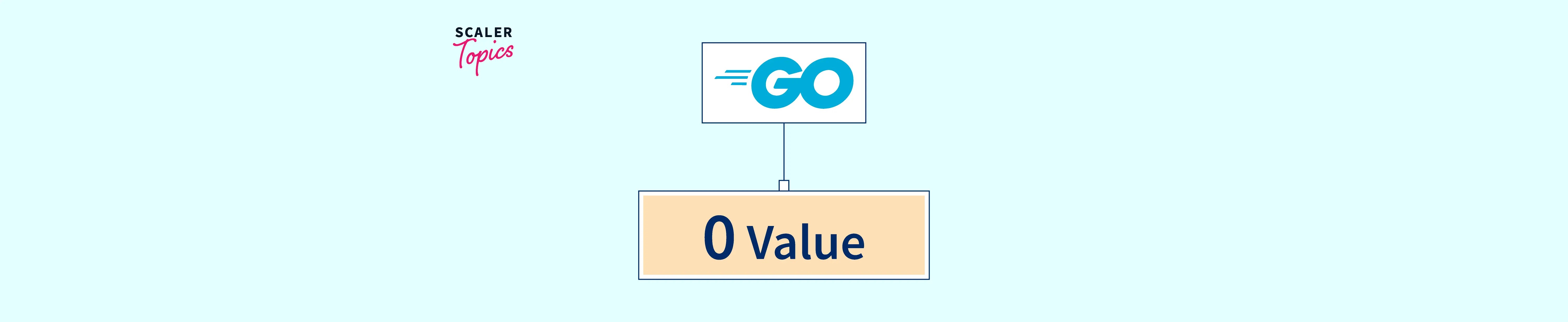 Zero Values in Golang Scaler Topics