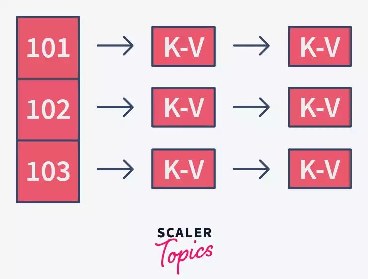 Load Factor and Rehashing Scaler Topics