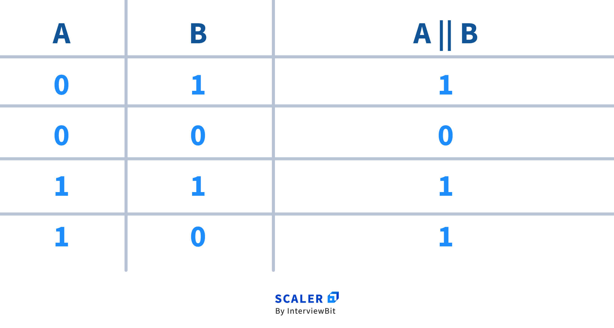 Boolean in C with Examples Scaler Topics