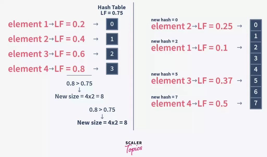 Load Factor and Rehashing Scaler Topics