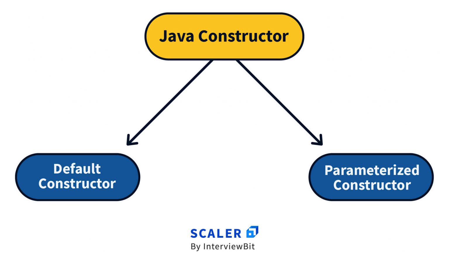 Constructor Overloading in Java Scaler Topics
