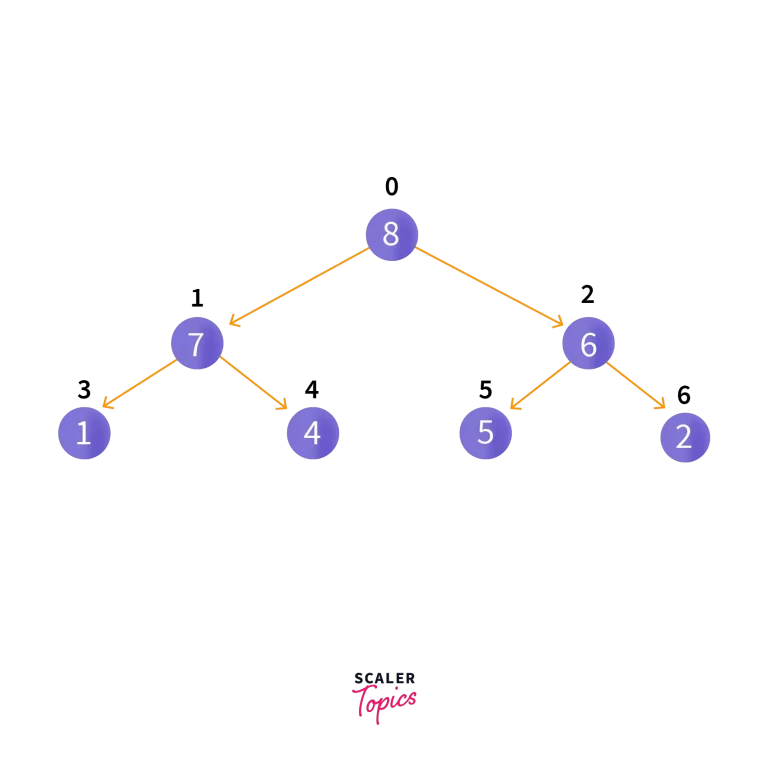 Priority Queue Priority Queue in Data Structure Scaler Topics