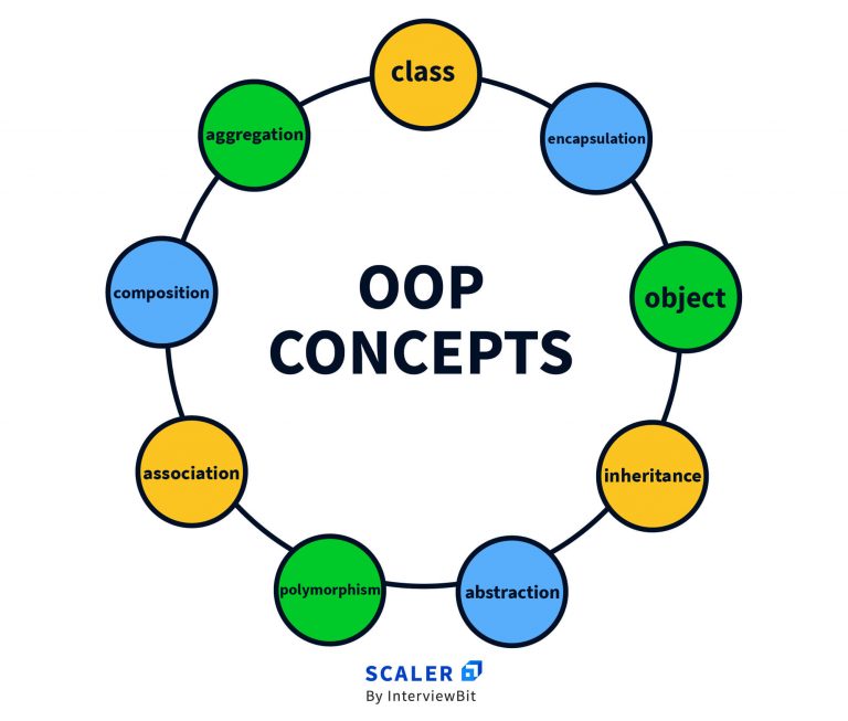 What is Object Oriented Programming (OOP) A Complete Guide Scaler Topics