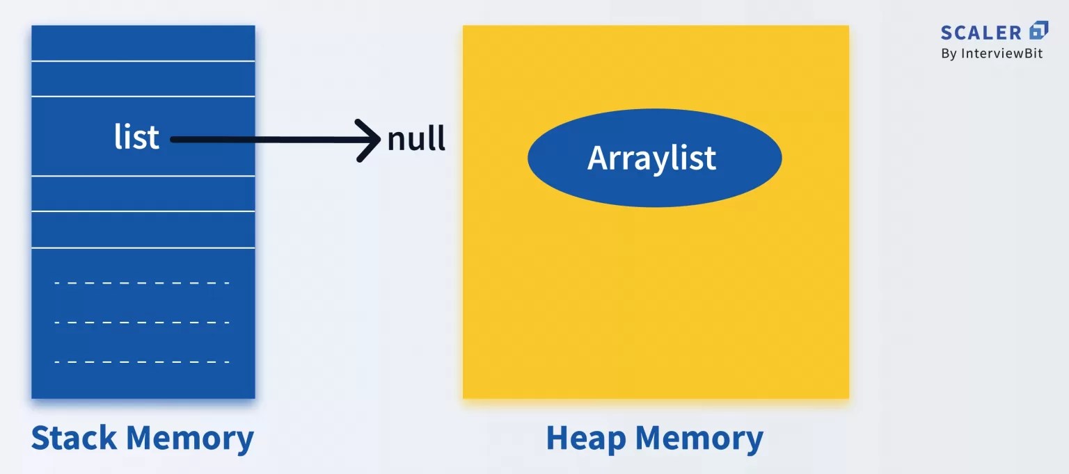 Garbage Collection in Java Scaler Topics