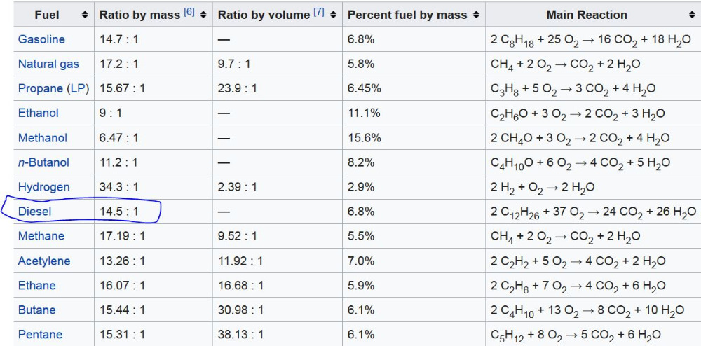 stoichiometric ratio For Diesel engines - ScannerDanner Forum