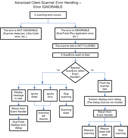 Handle Scanner Errors