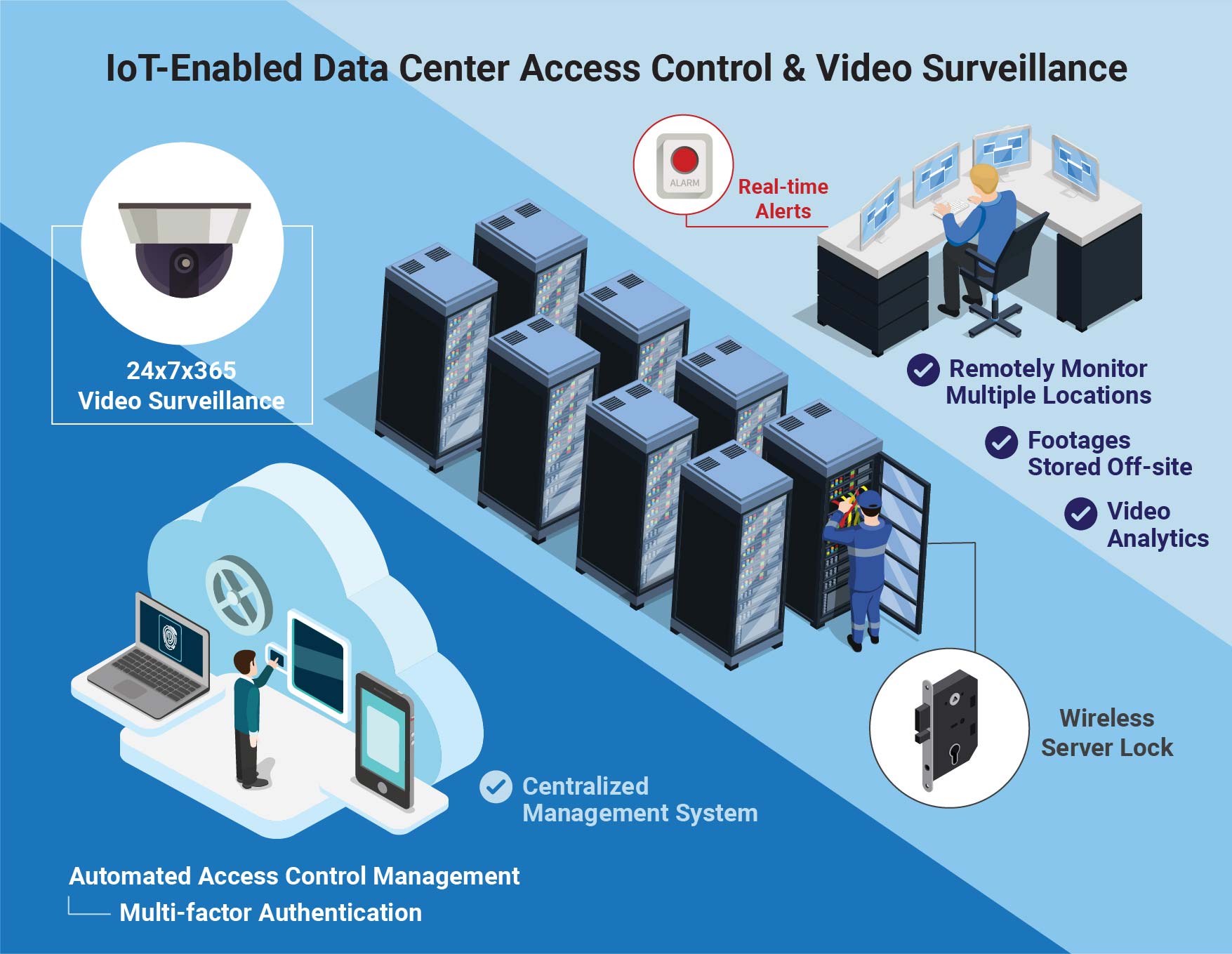 Key elements of IoTenabled physical access control solutions for data