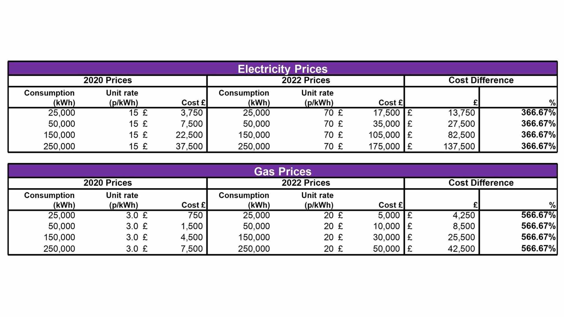Business Gas and Electricity Winter Pricing Update Sheffield Chamber
