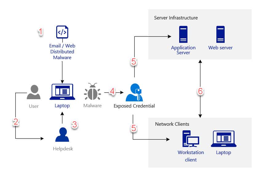 Implementing Modern Security Tools Part 2 Microsoft LAPS System