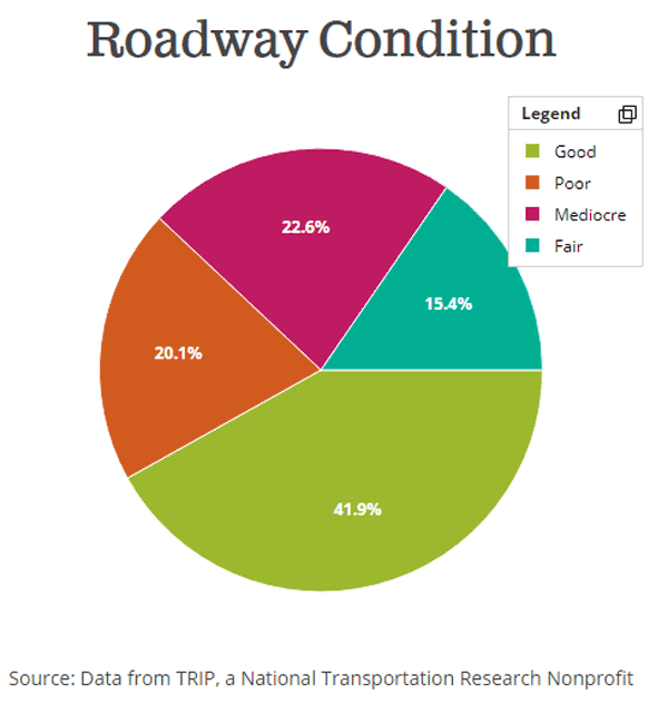 Supply Chain Graphic of the Week Condition of US Roads 2021